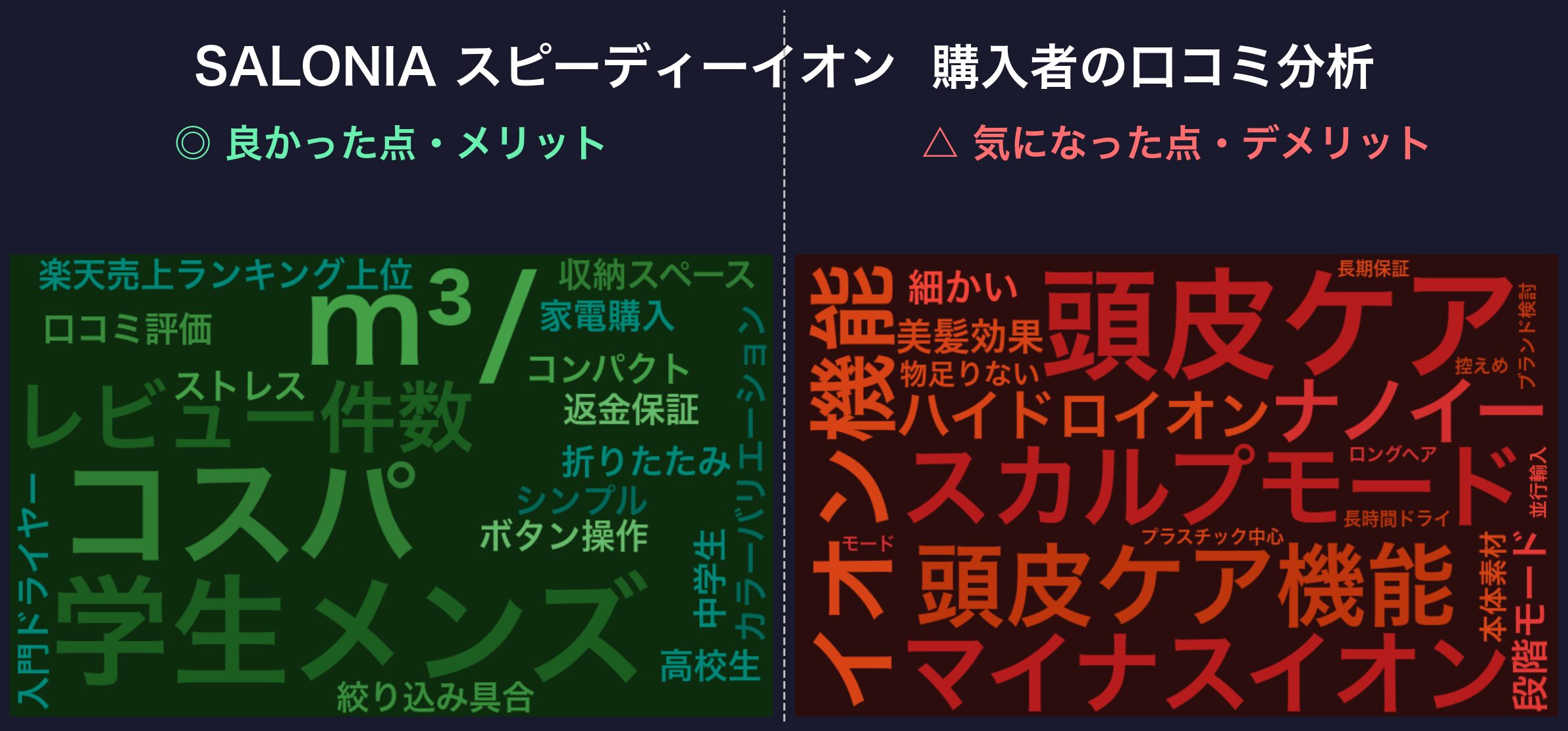 口コミワードクラウド：SALONIA スピーディーイオン