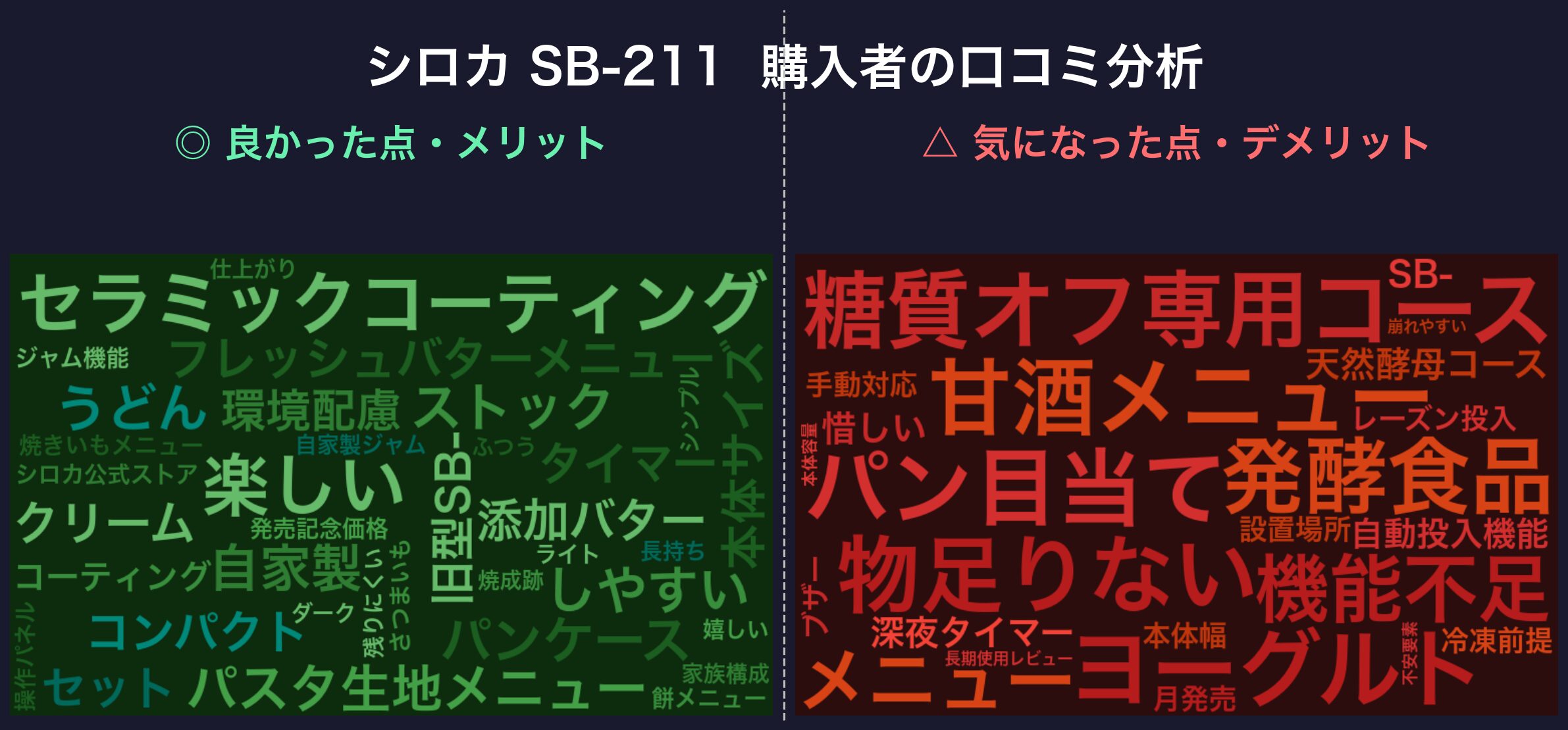 口コミワードクラウド:シロカ SB-211