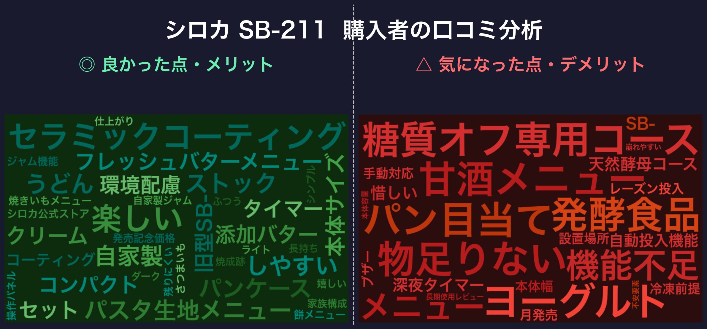 口コミワードクラウド:シロカ SB-211