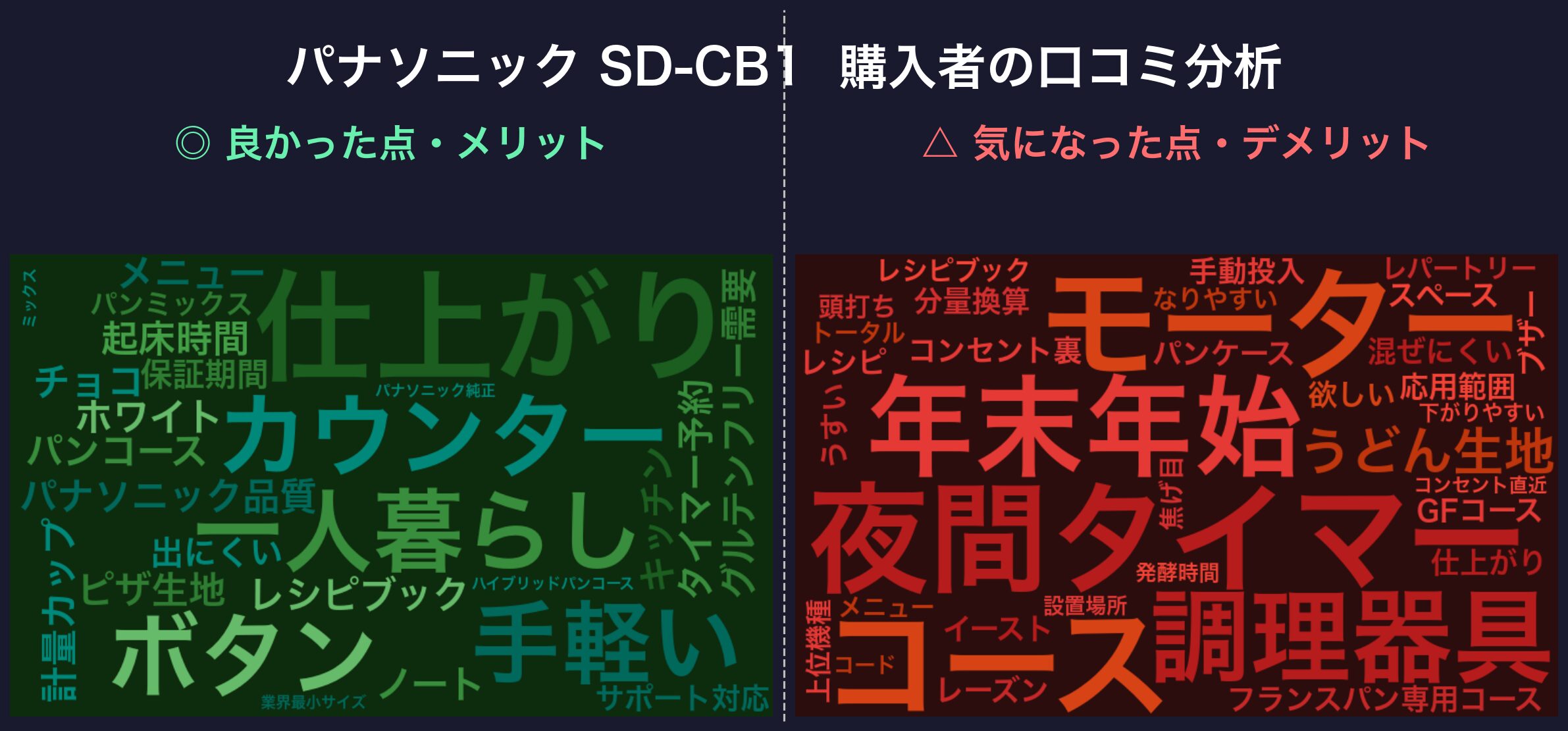 口コミワードクラウド：パナソニック SD-CB1