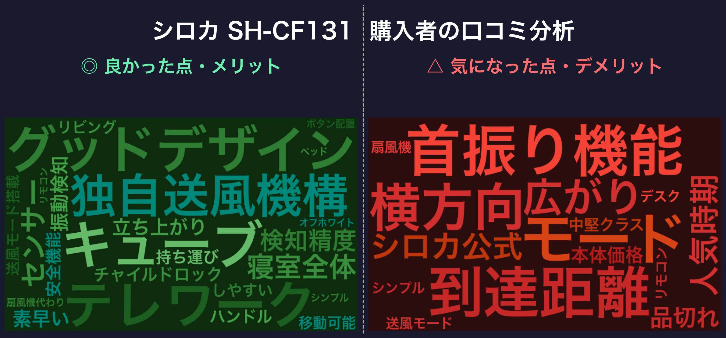 シロカ SH-CF131 口コミワードクラウド