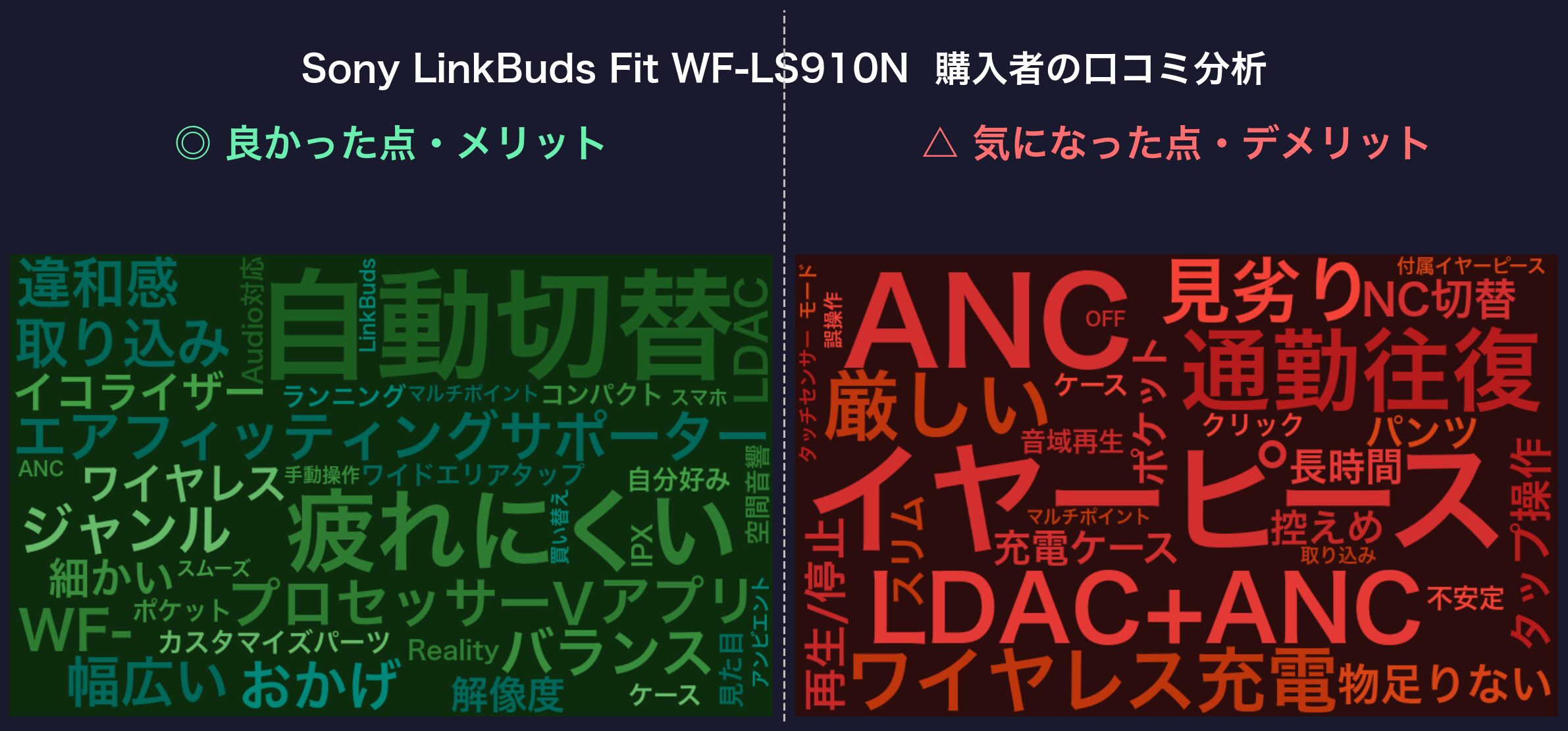 口コミワードクラウド：Sony LinkBuds Fit WF-LS910N