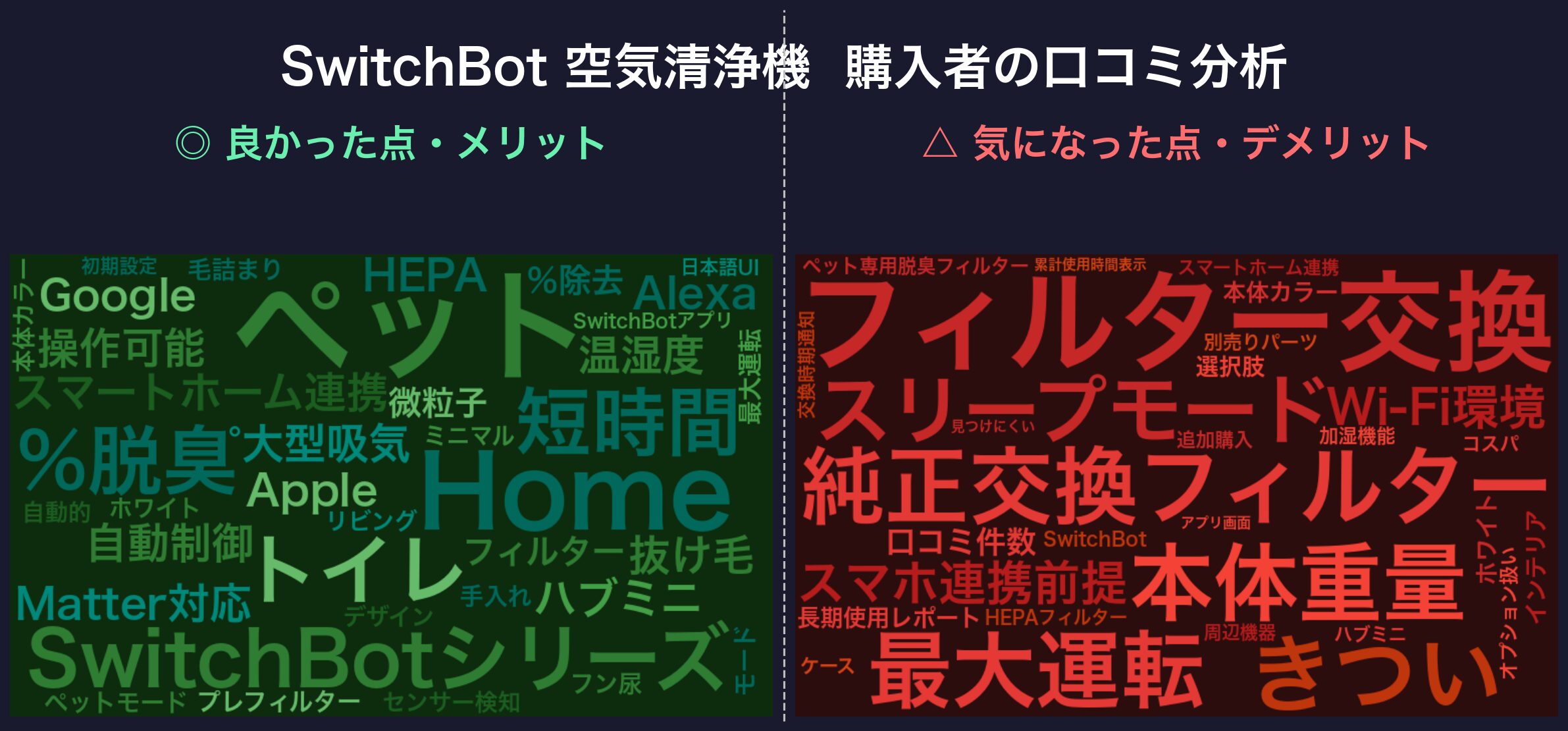 口コミワードクラウド:SwitchBot 空気清浄機