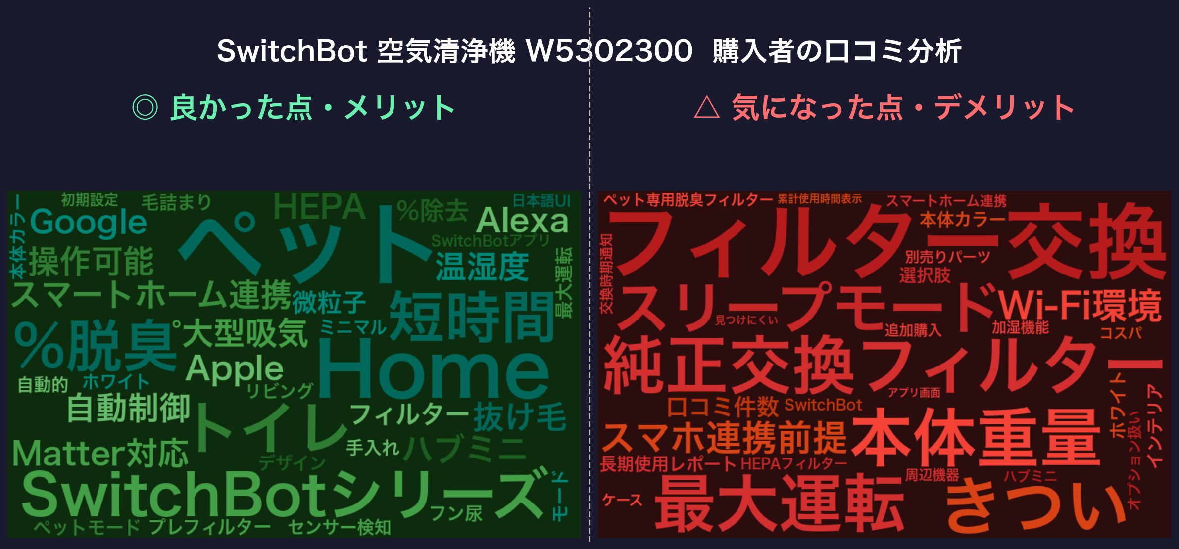 SwitchBot 空気清浄機の口コミワードクラウド