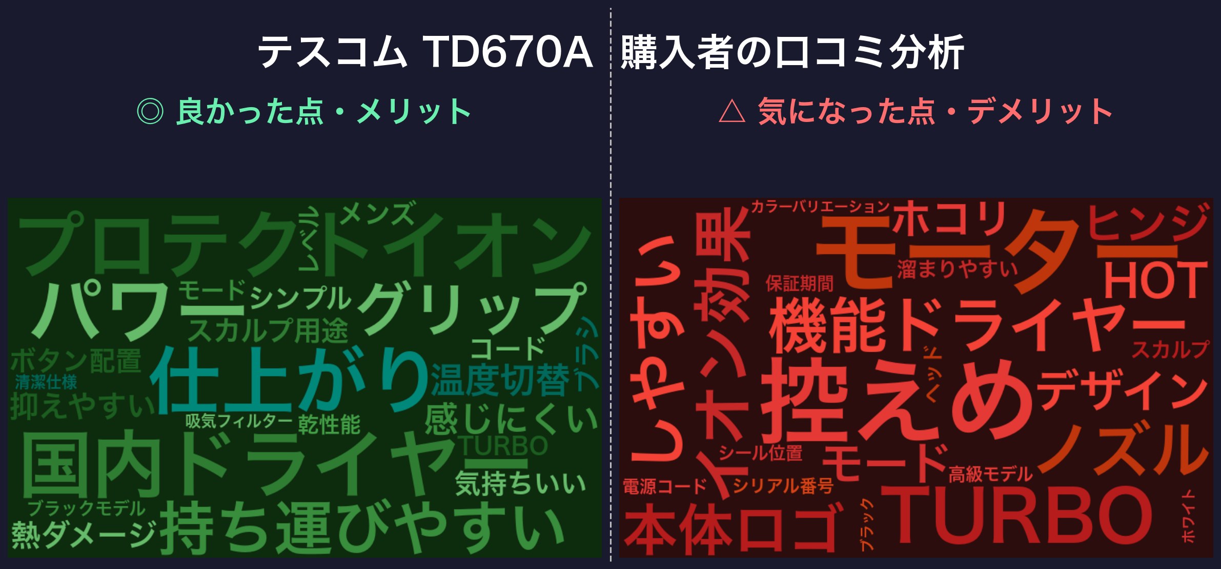 口コミワードクラウド:テスコム TD670A