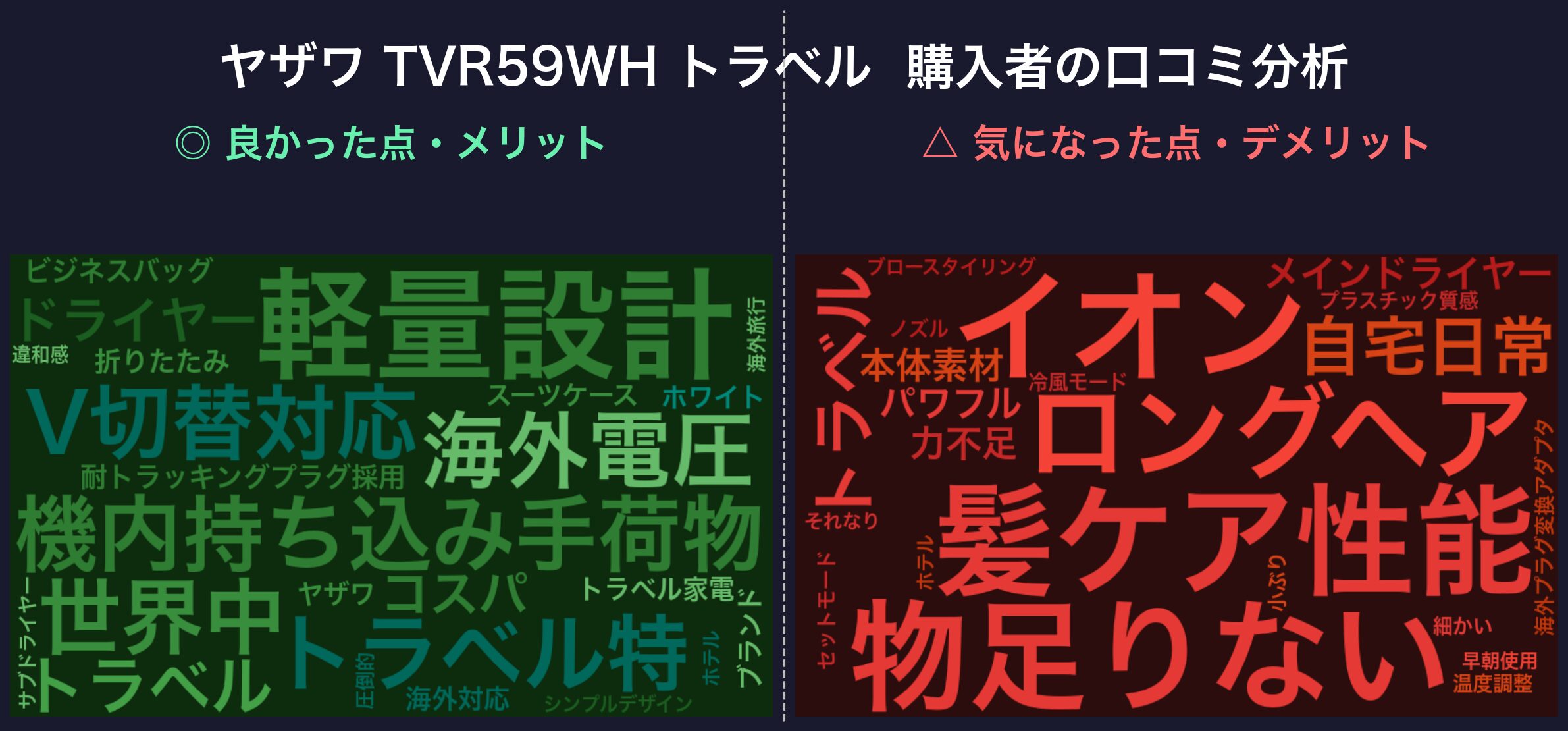 ヤザワ TVR59WH 口コミワードクラウド