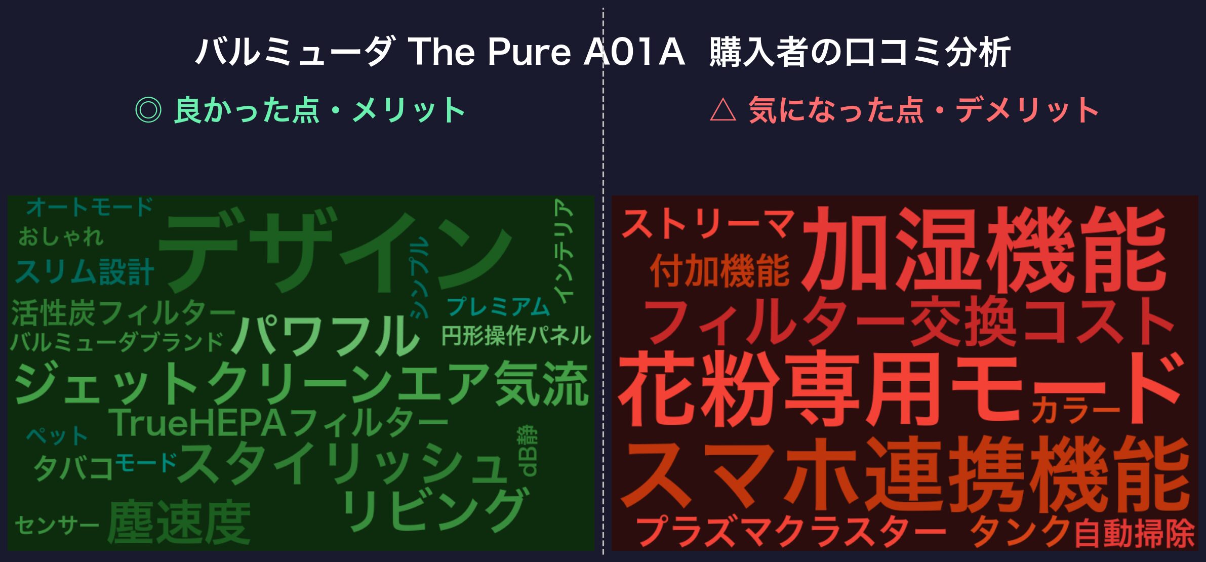 バルミューダ The Pure A01Aの口コミワードクラウド