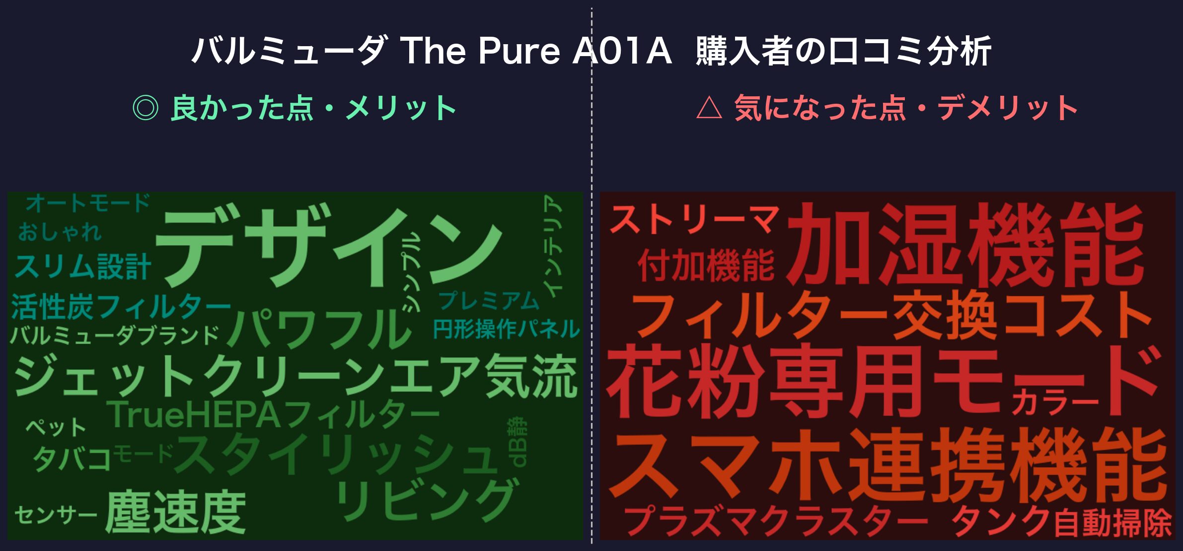バルミューダ The Pure A01A 口コミワードクラウド