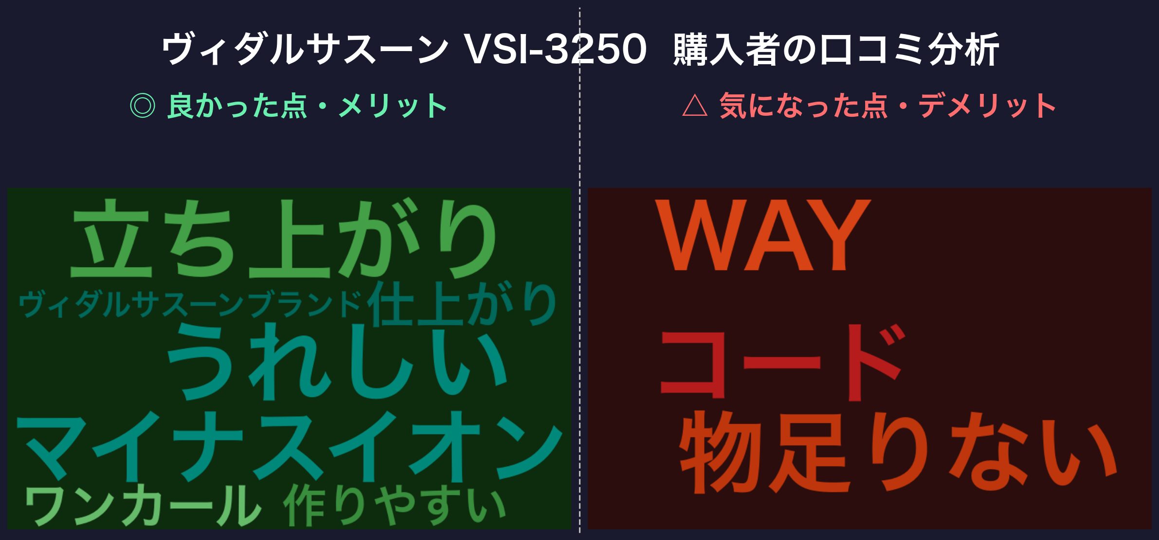 ヴィダルサスーン VSI-3250 口コミワードクラウド