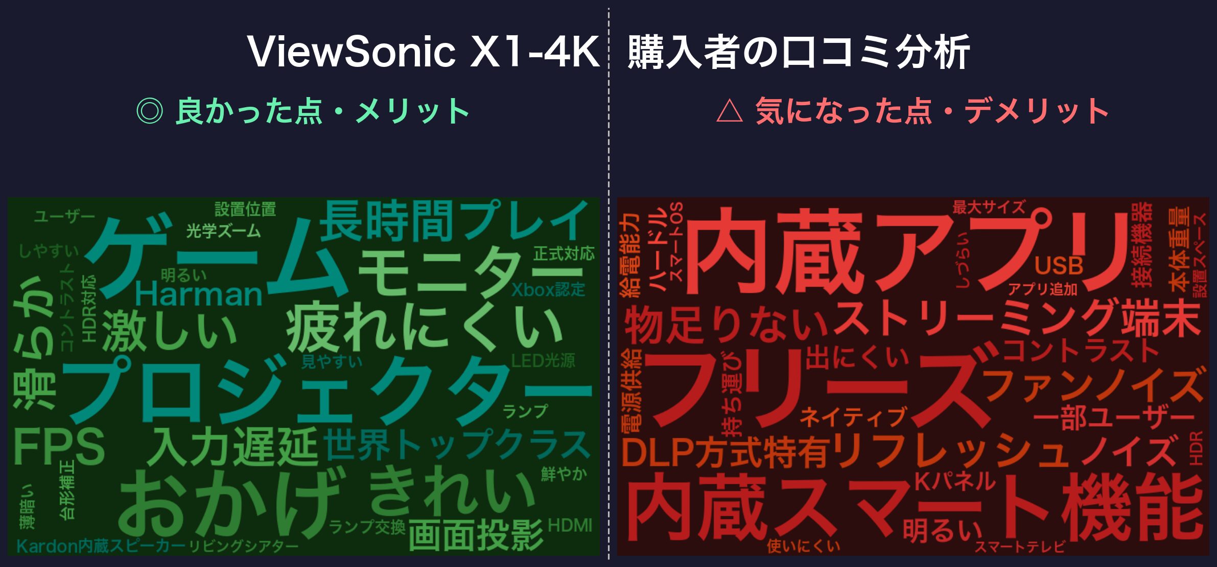 口コミワードクラウド：ViewSonic X1-4K