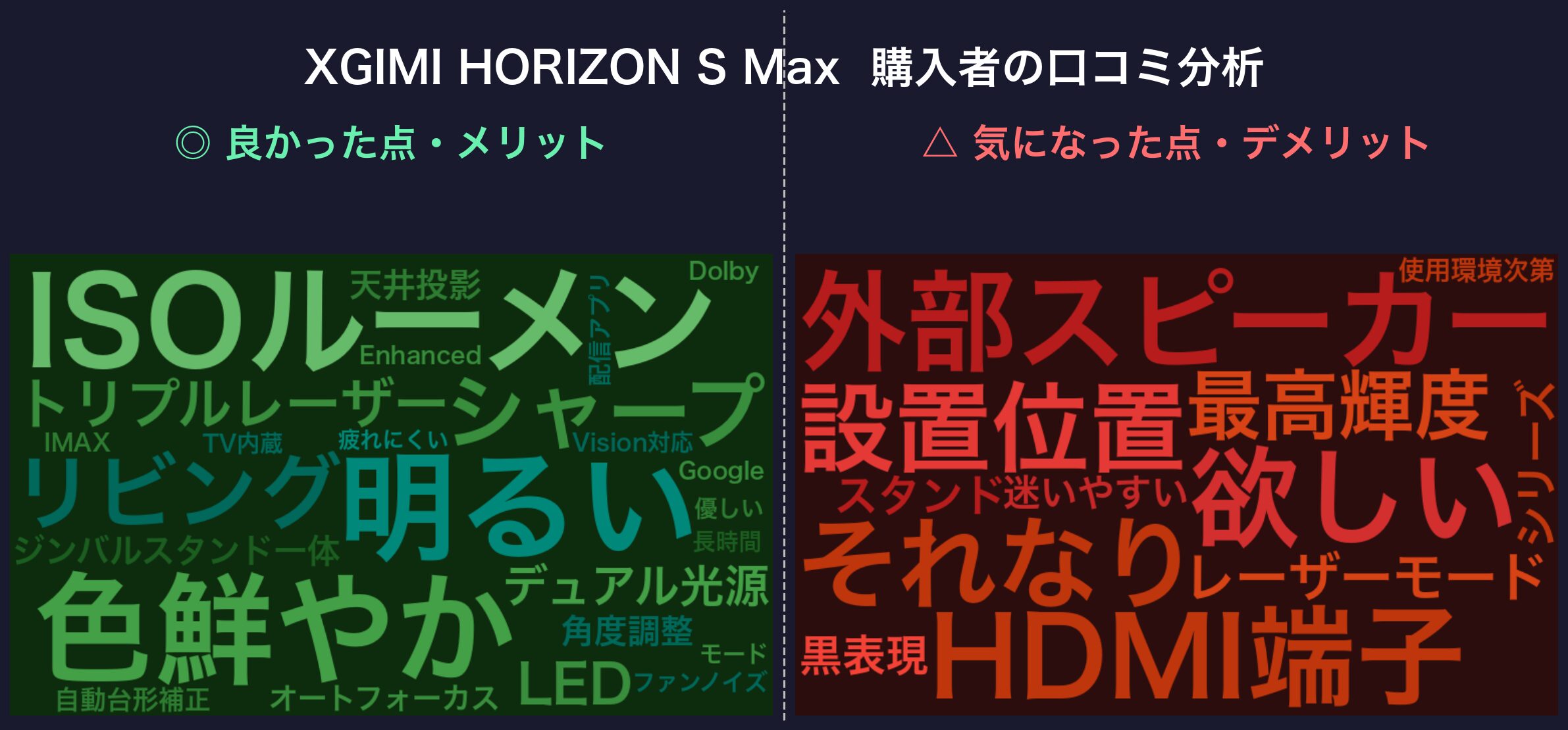 口コミワードクラウド：XGIMI HORIZON S Max