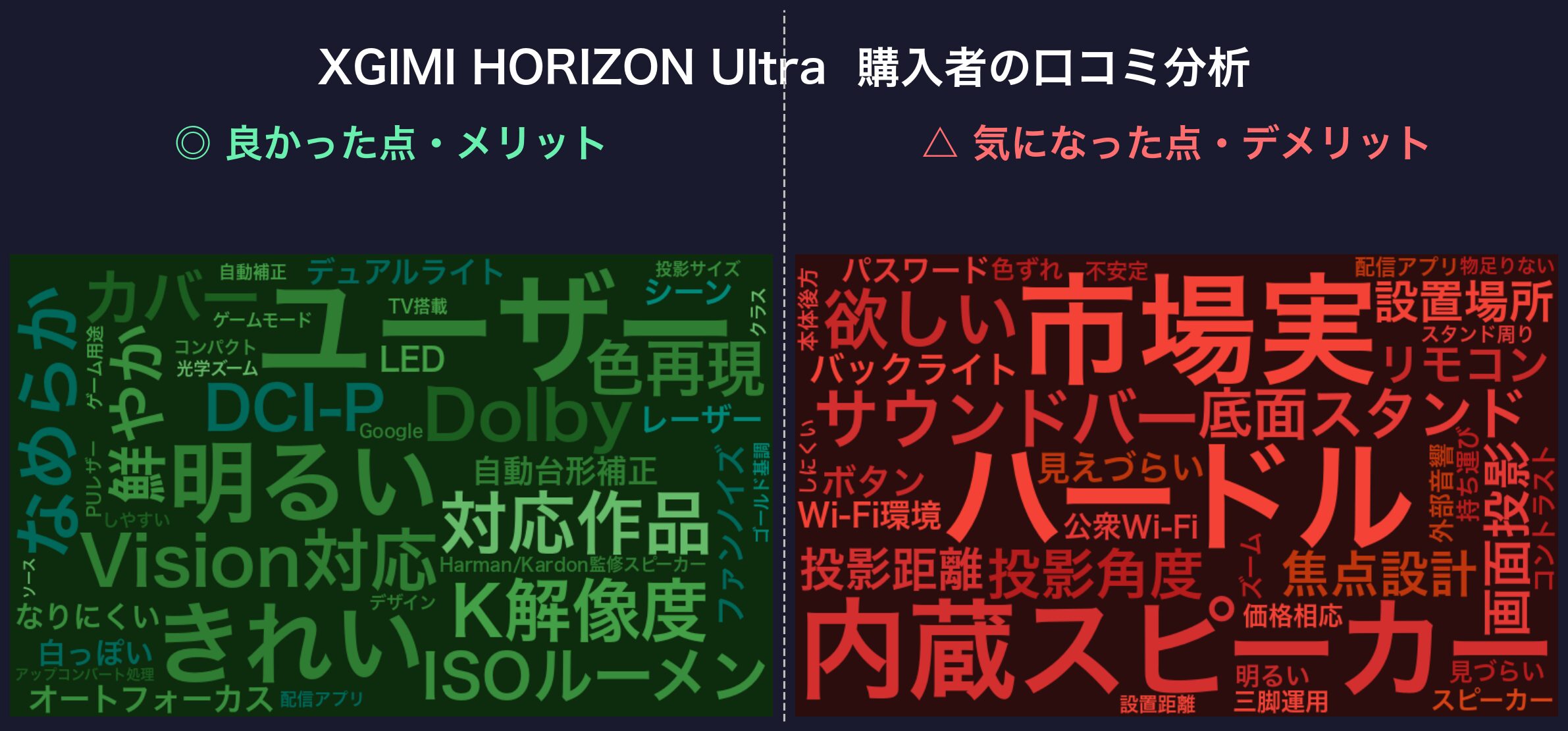 口コミワードクラウド：XGIMI HORIZON Ultra