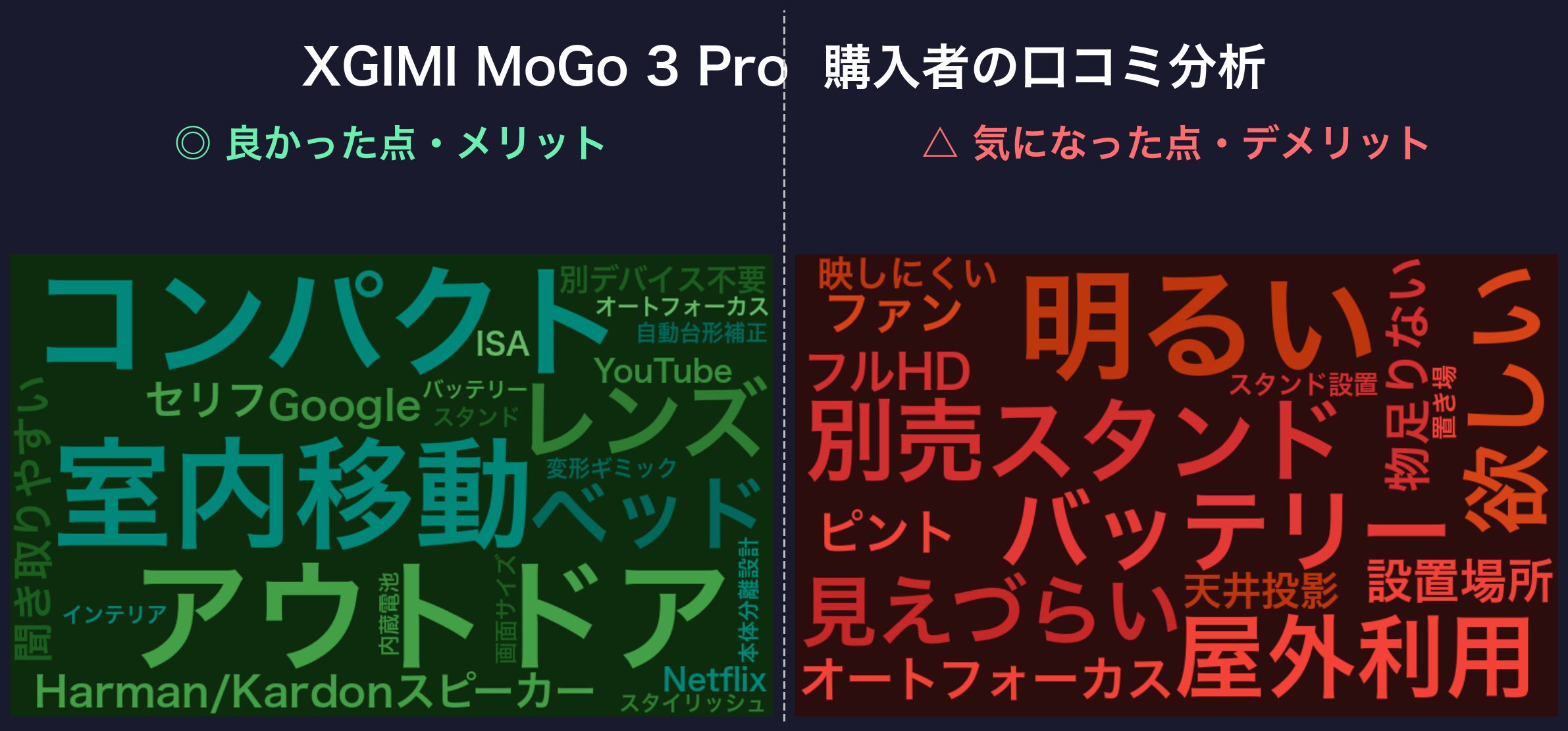 口コミワードクラウド:XGIMI MoGo 3 Pro
