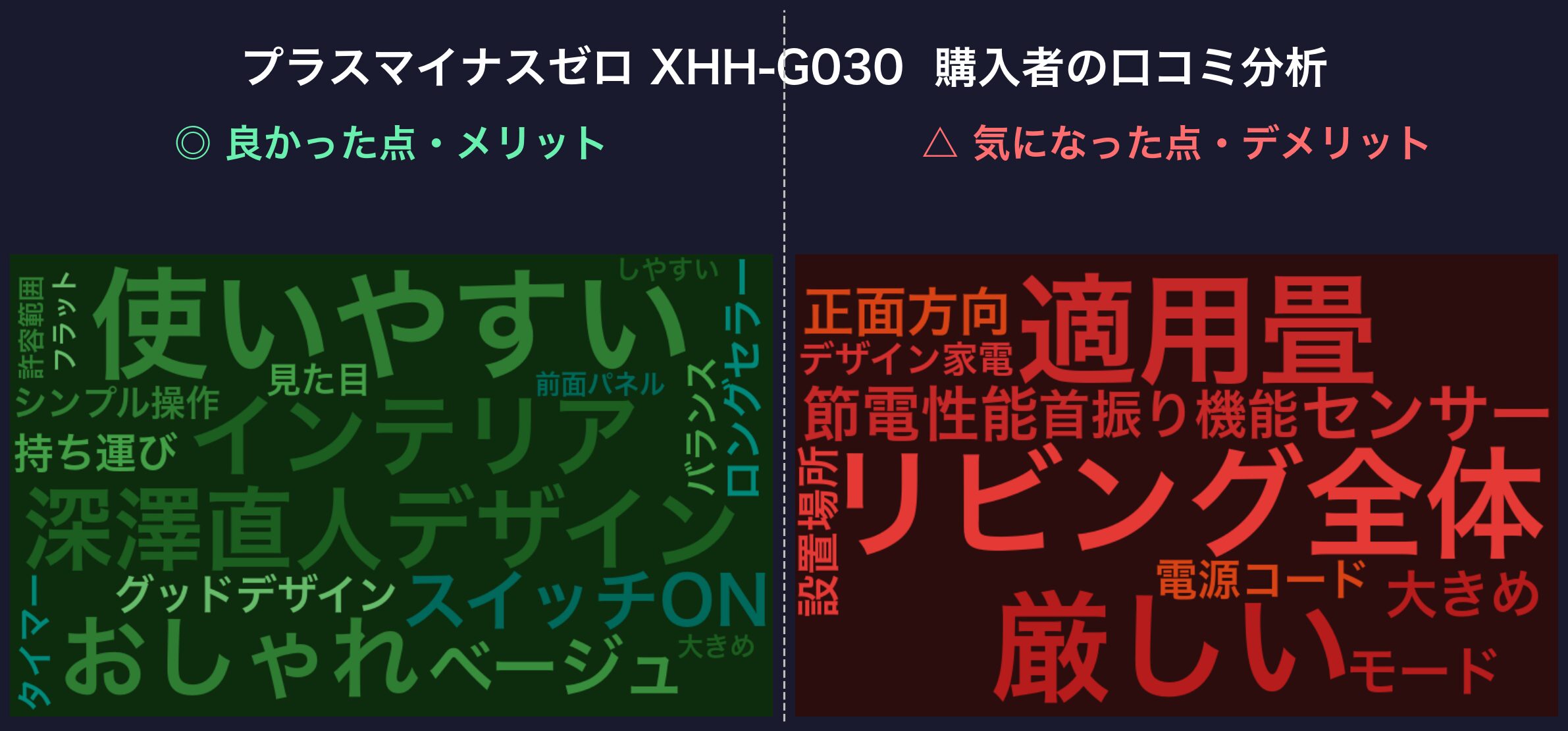 口コミワードクラウド:プラスマイナスゼロ XHH-G030