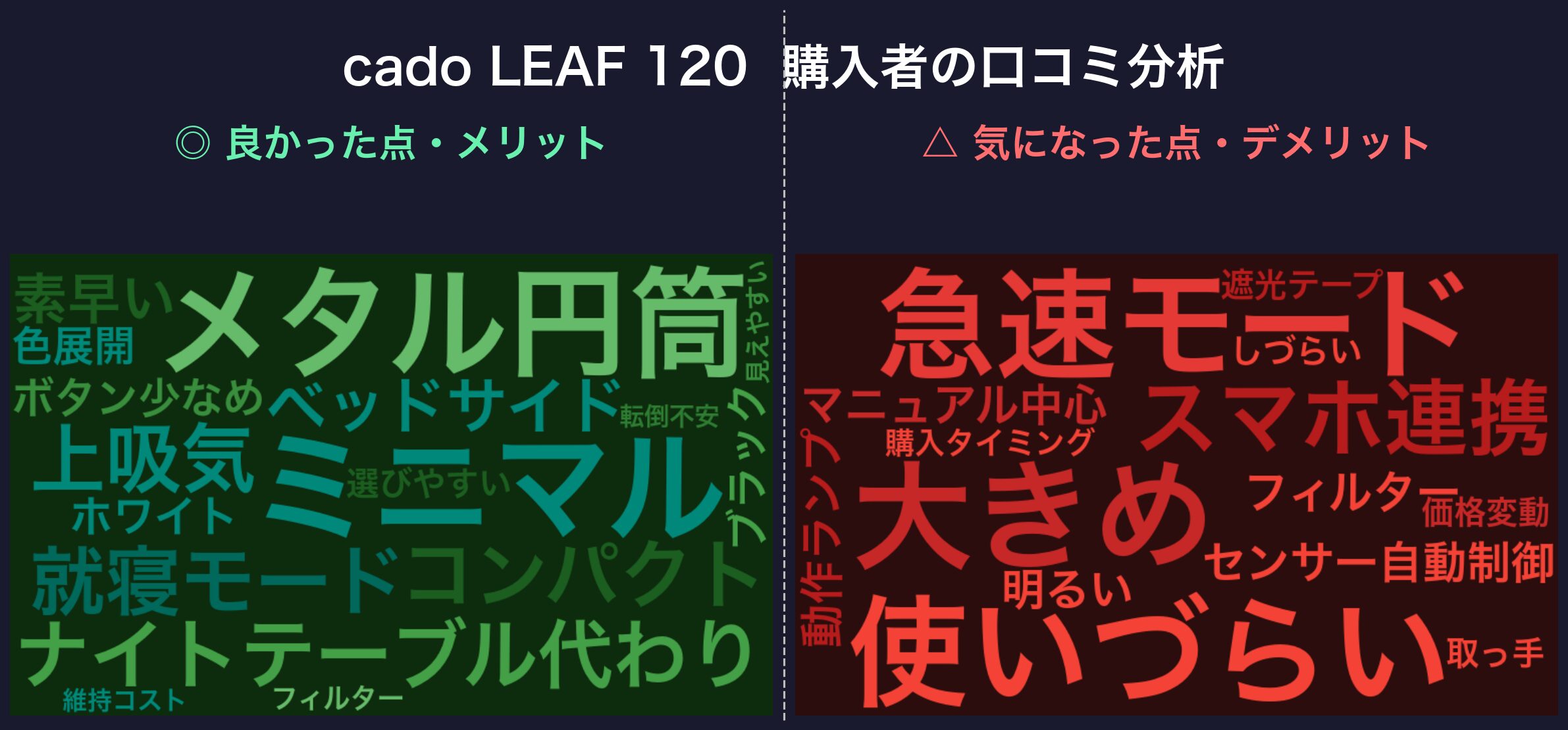 cado LEAF 120の口コミワードクラウド