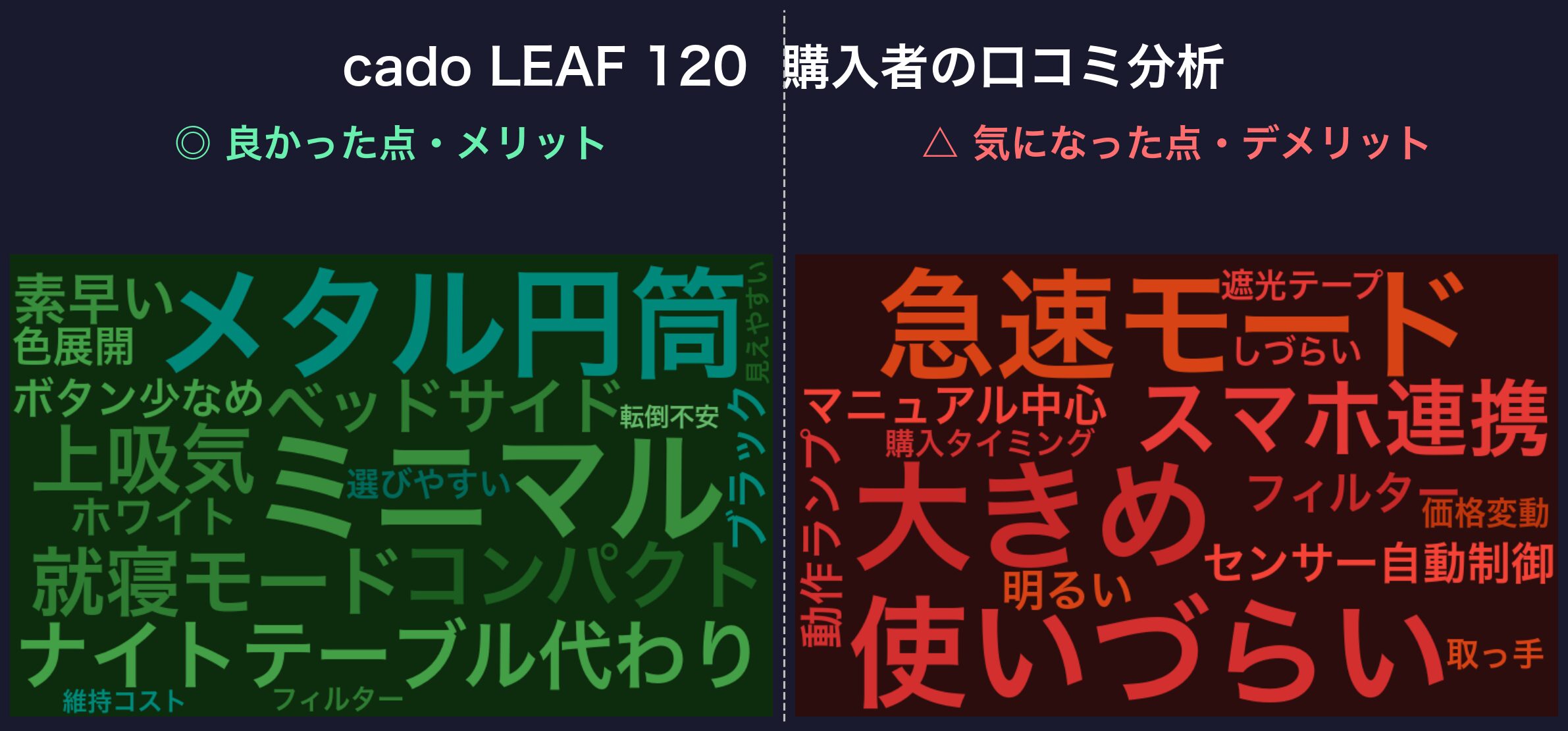 口コミワードクラウド:cado LEAF 120