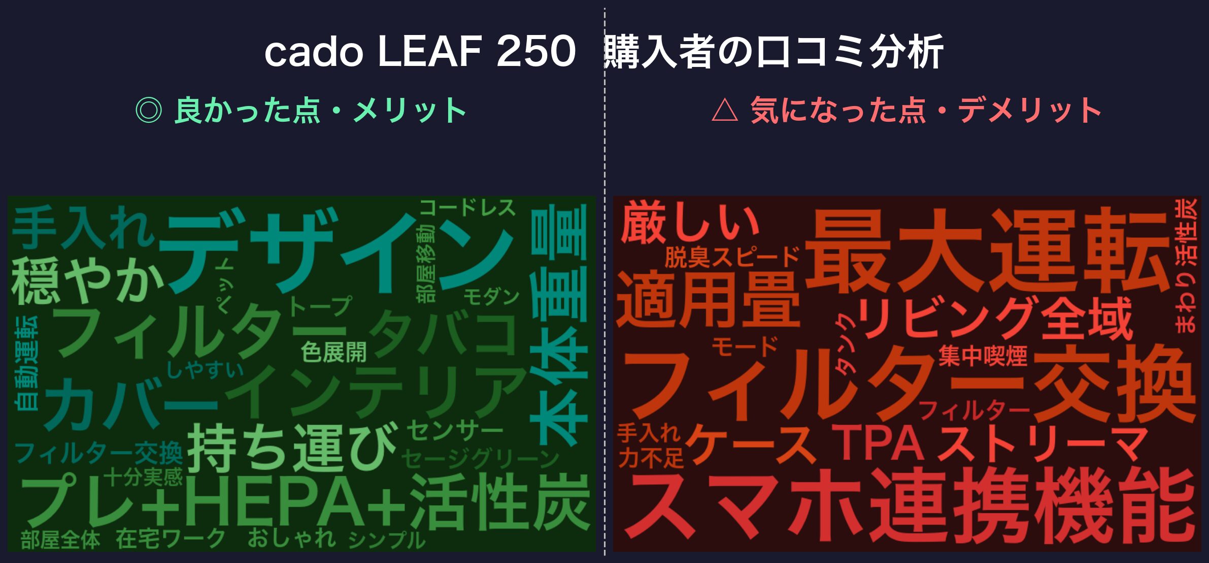 口コミワードクラウド:cado LEAF 250