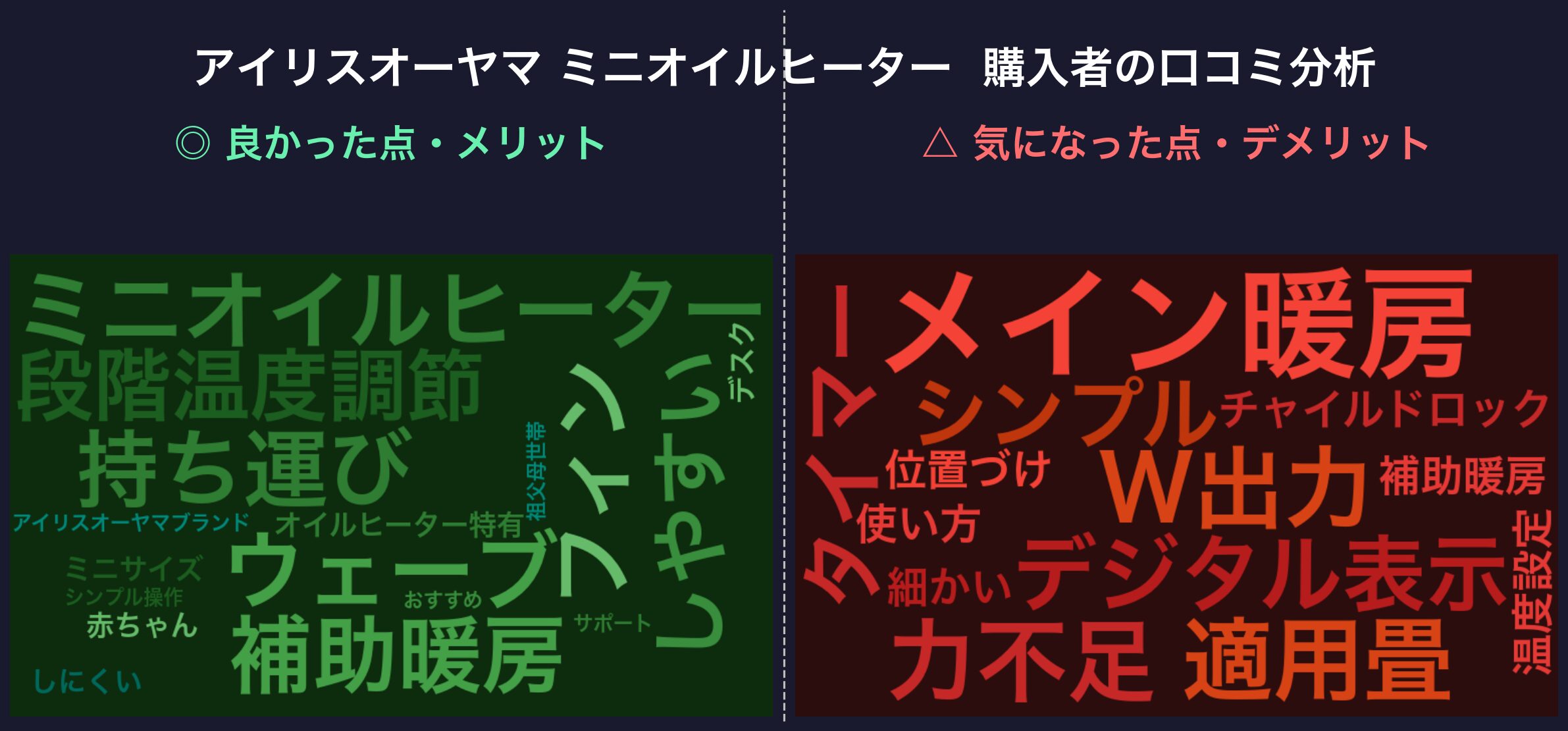 口コミワードクラウド：アイリス ミニオイルヒーター