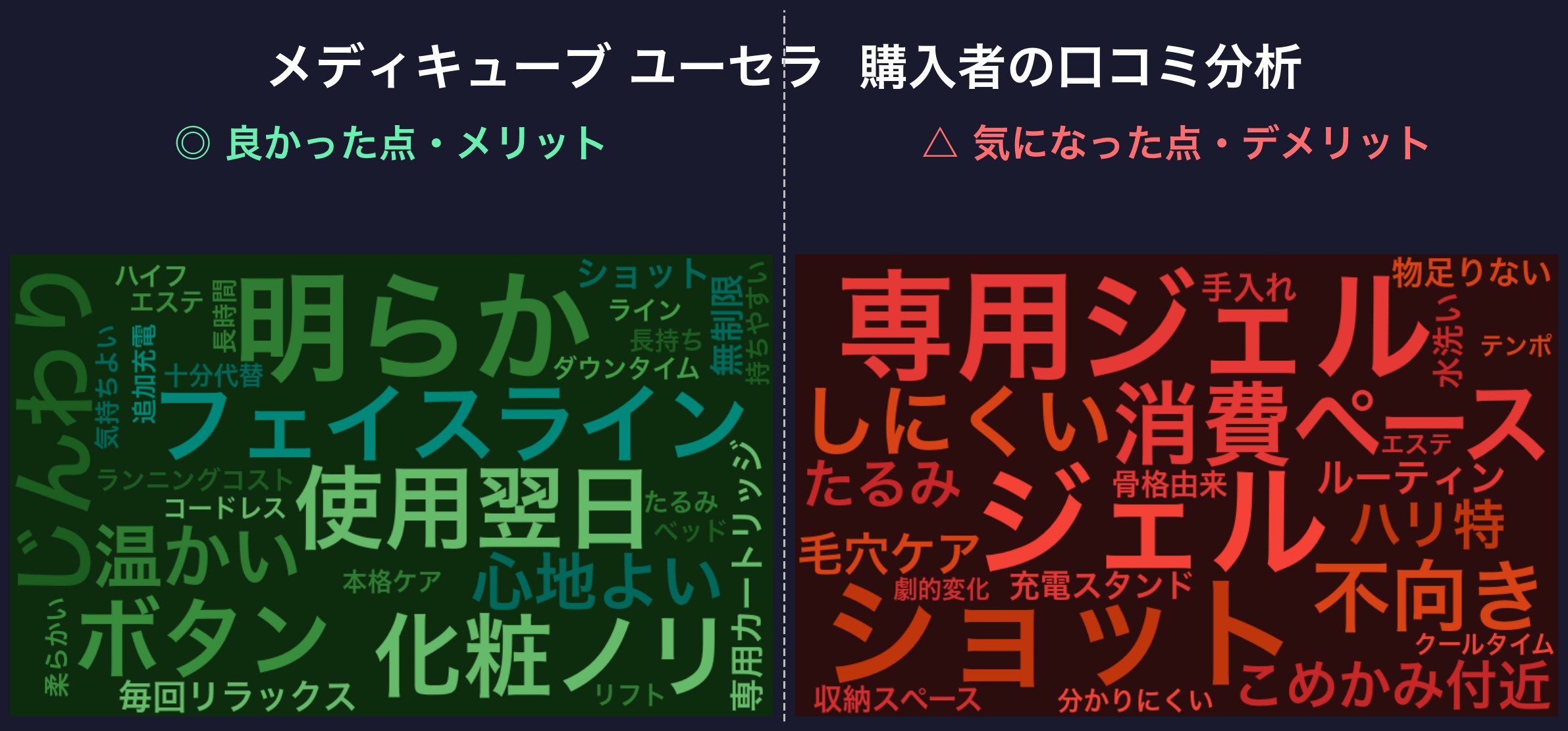 メディキューブ ユーセラの口コミワードクラウド