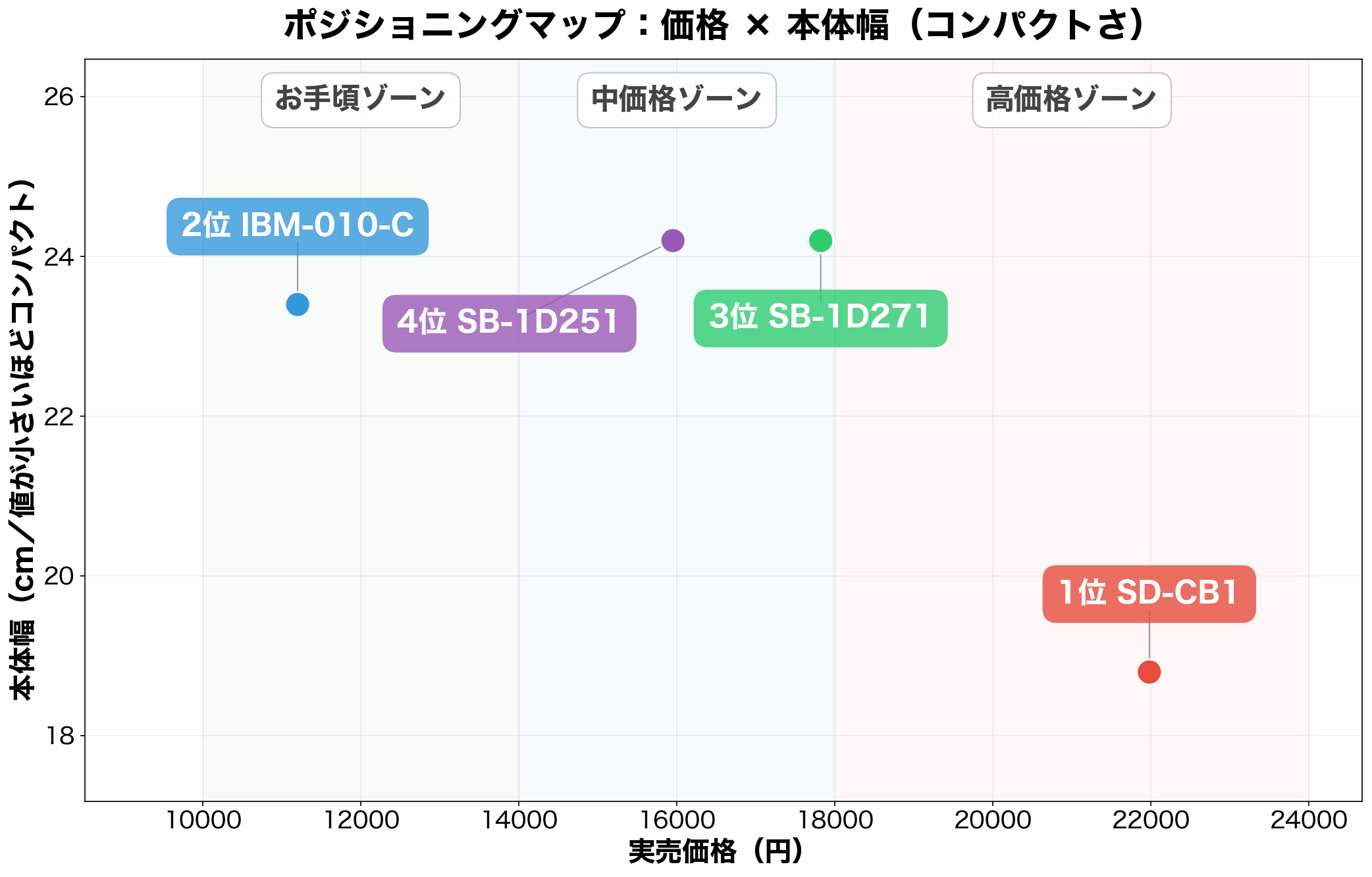 ポジショニングマップ