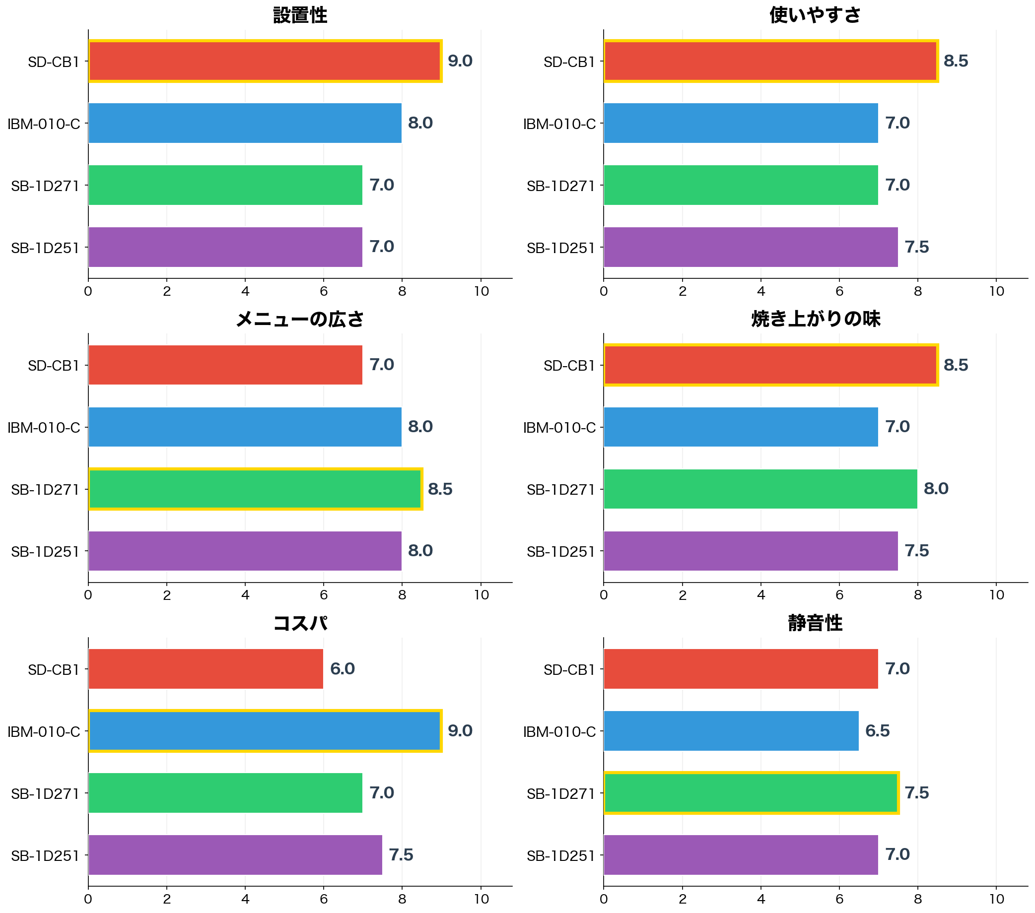 評価軸別スコア比較
