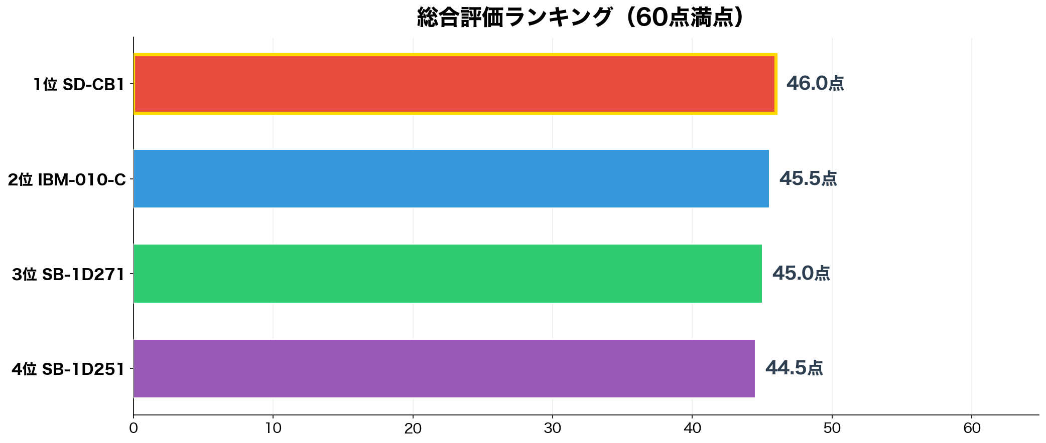 総合評価ランキング