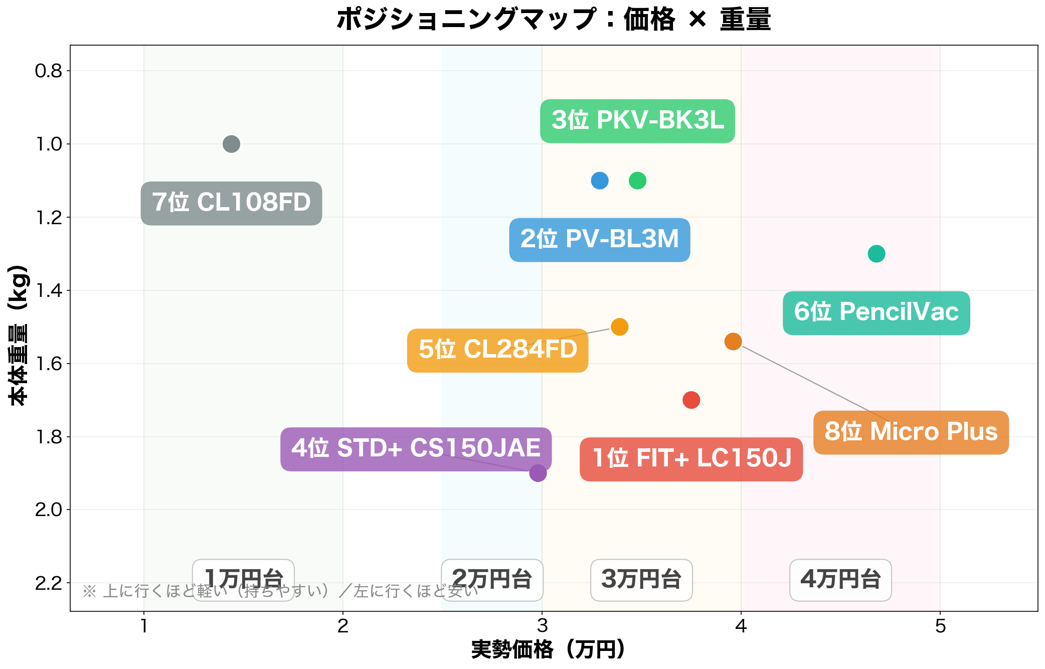 ポジショニングマップ:価格×重量で見る8選の位置関係