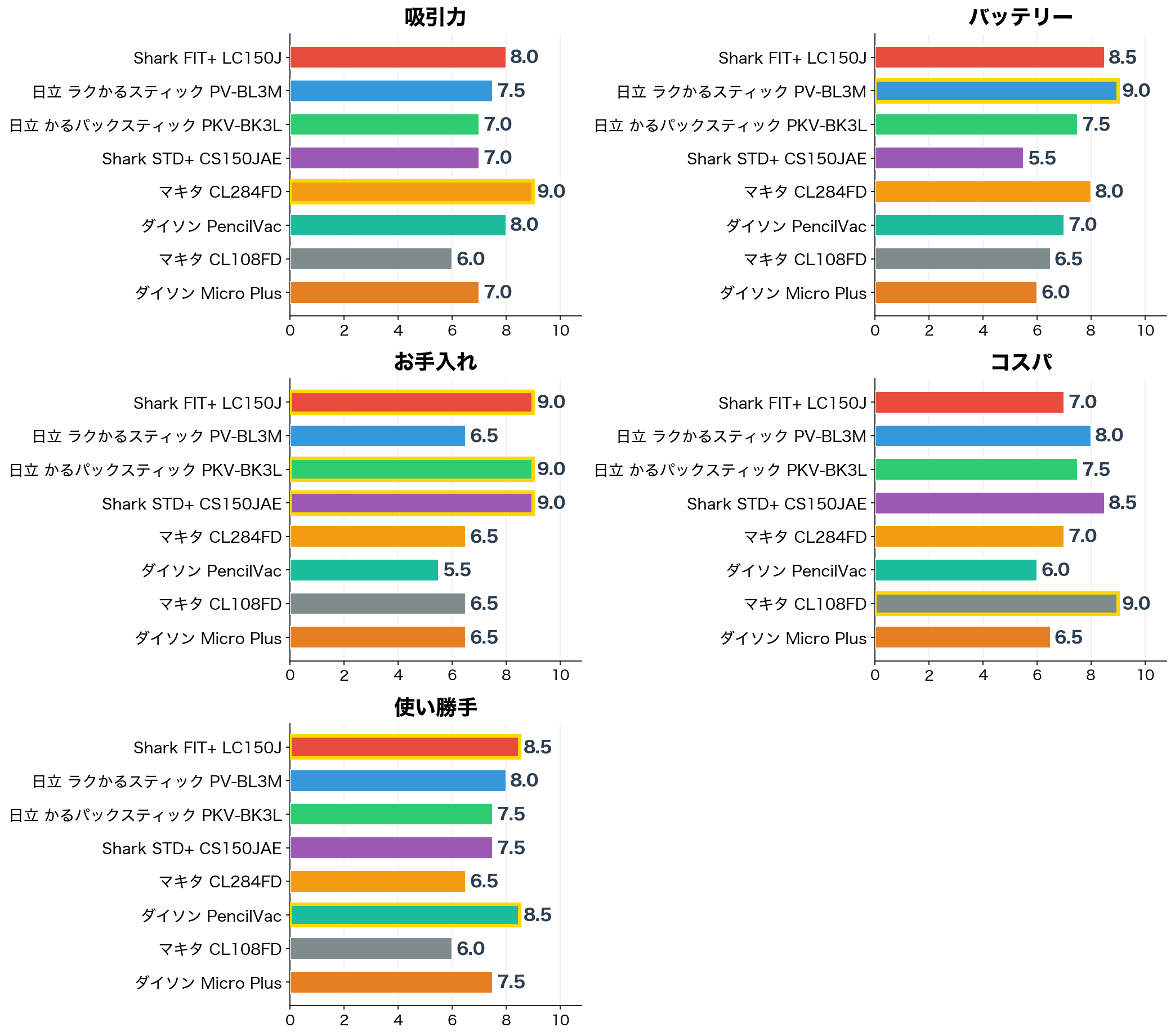 評価軸別スコア比較(横棒グラフ)