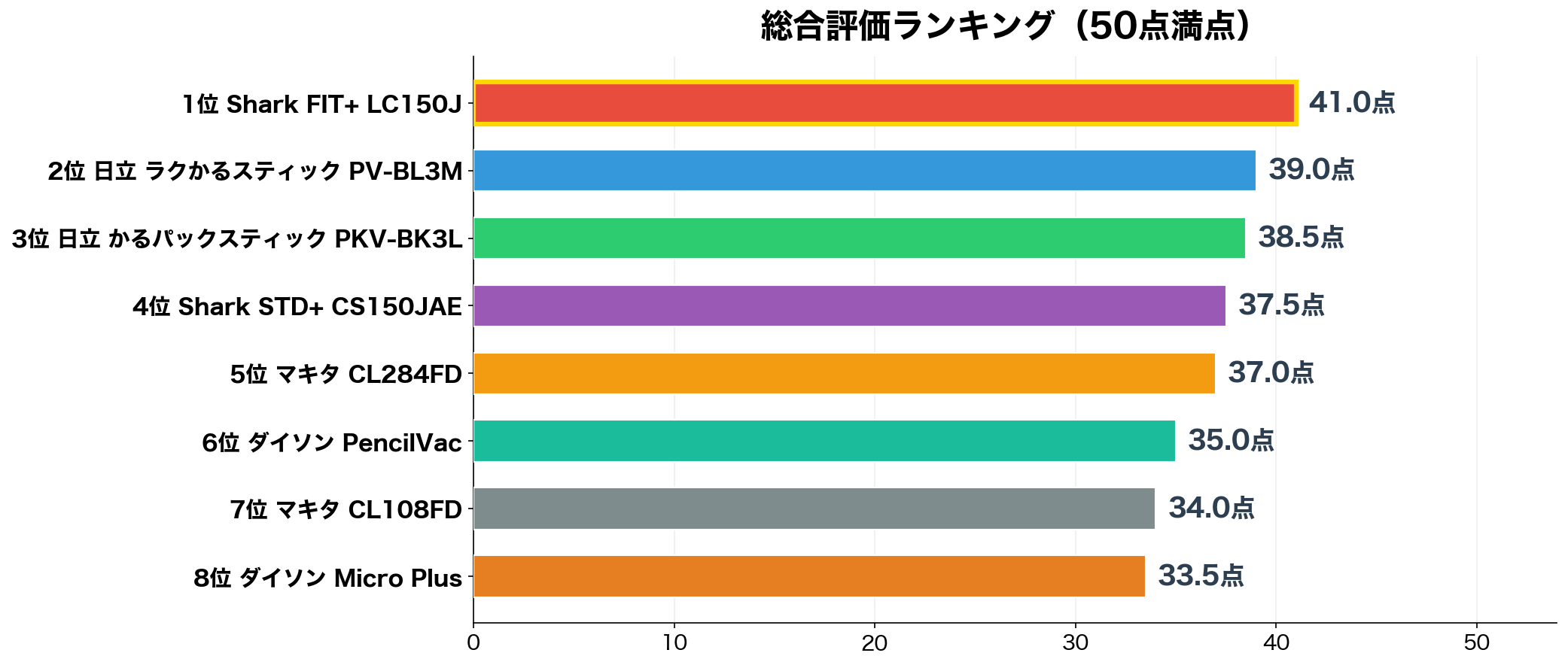 総合評価ランキング