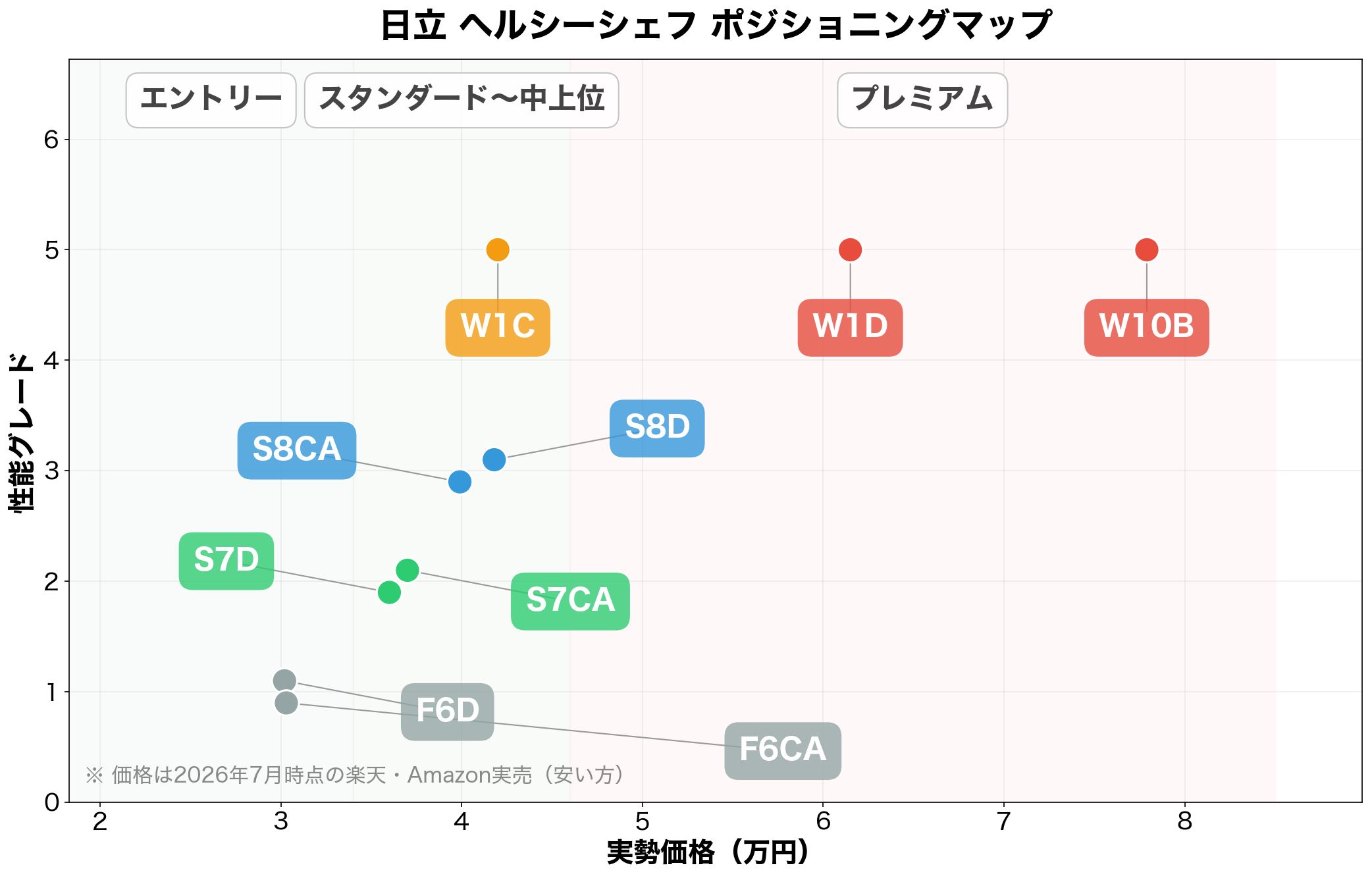 日立ヘルシーシェフ ポジショニングマップ