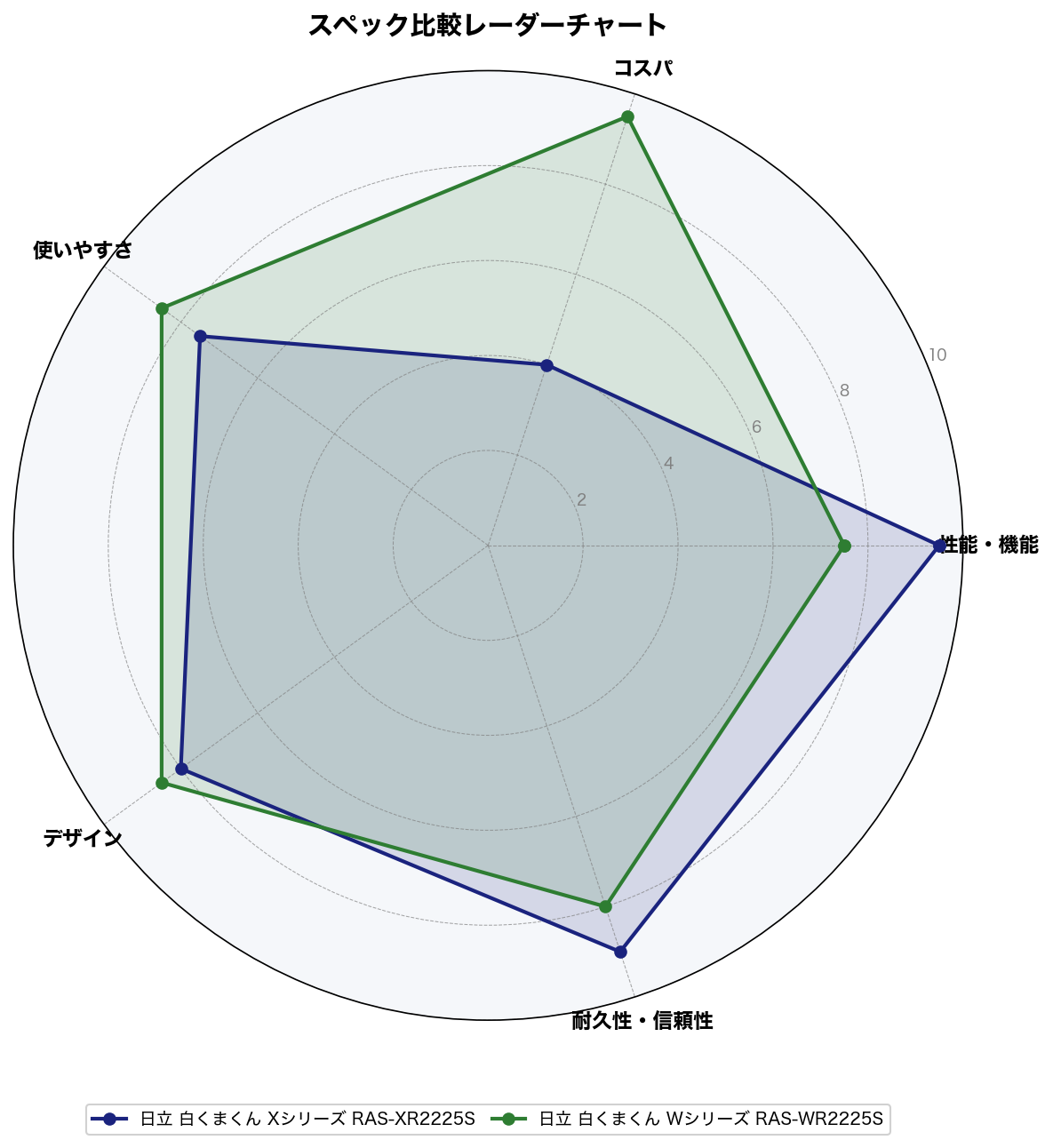 白くまくん Xシリーズ vs Wシリーズ 性能比較レーダーチャート
