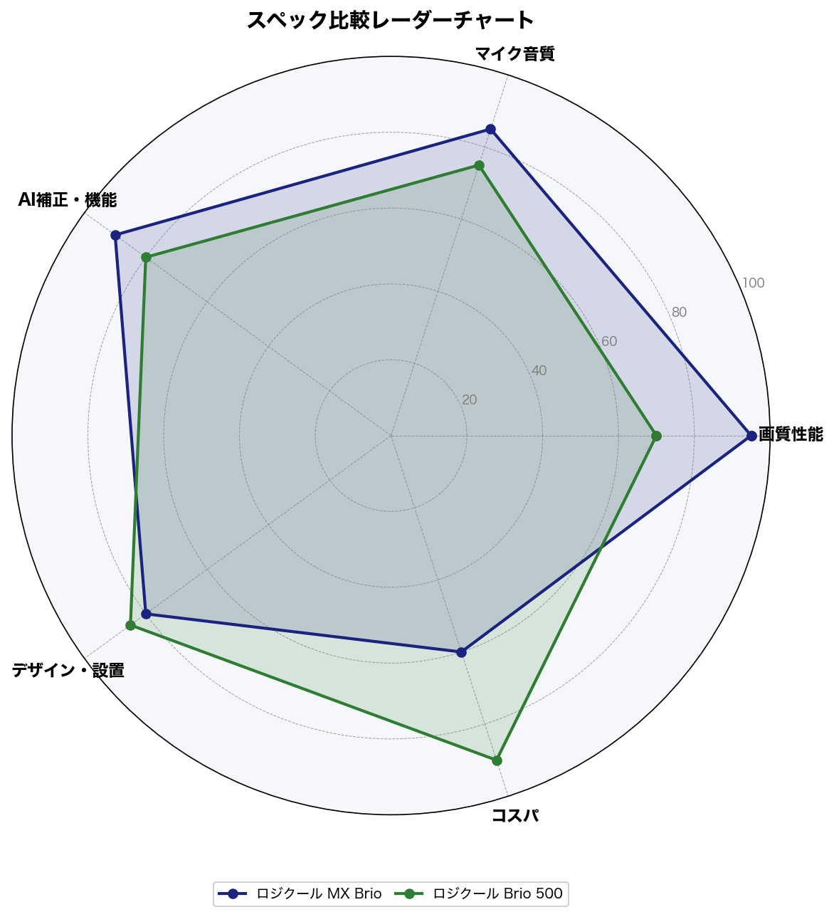 スペック比較レーダーチャート