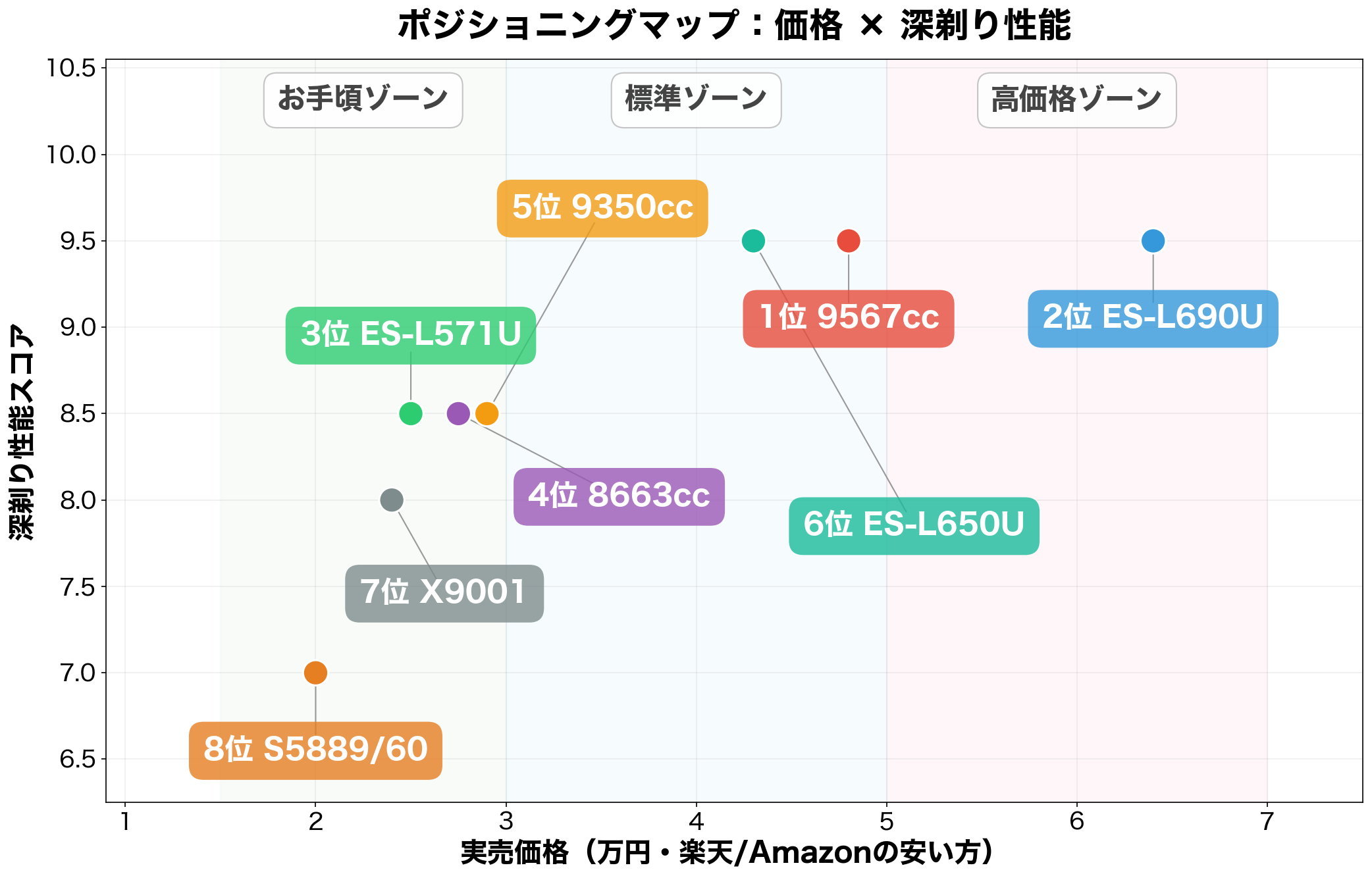 ポジショニングマップ：価格×深剃り性能