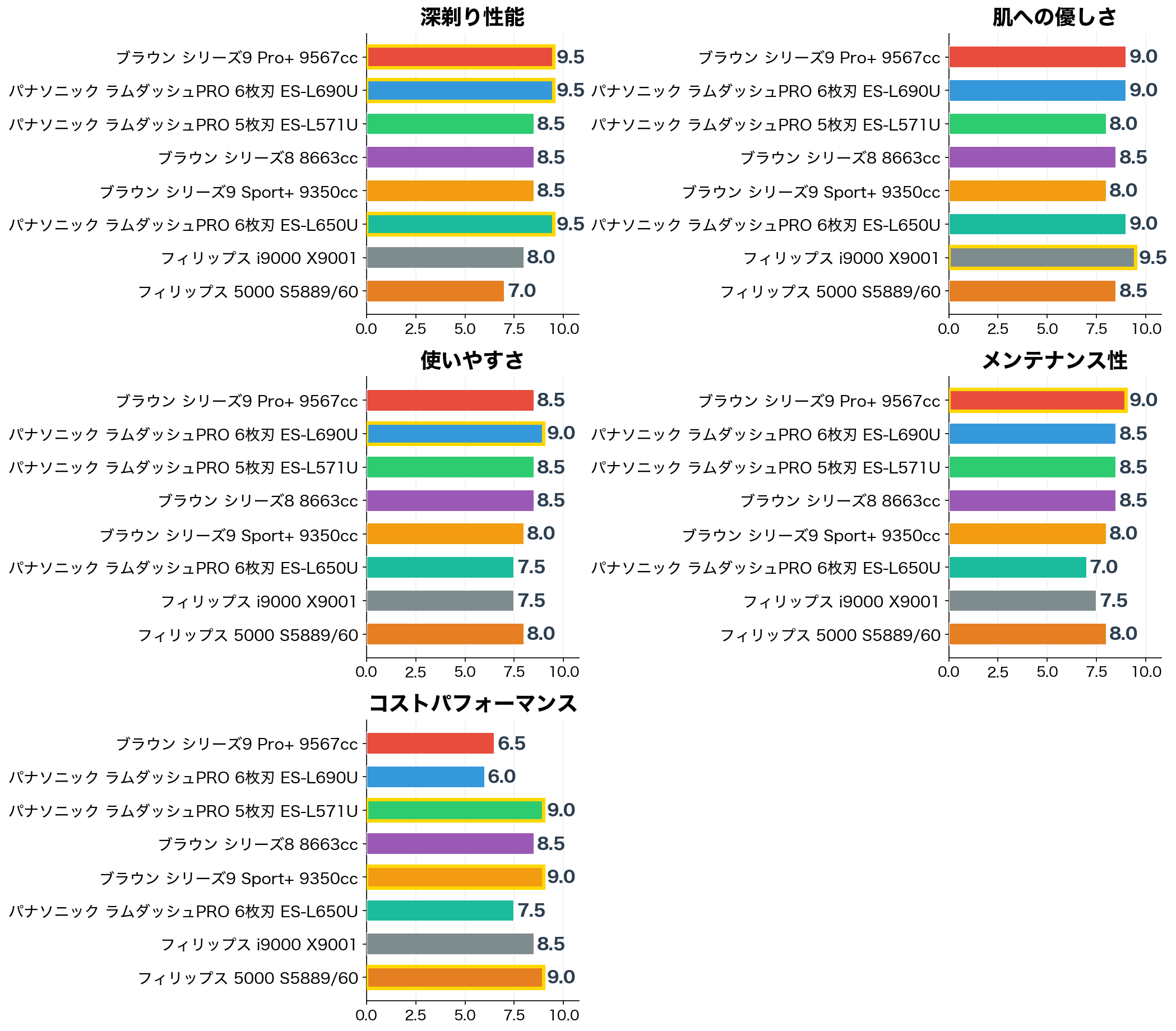 評価軸別スコア比較