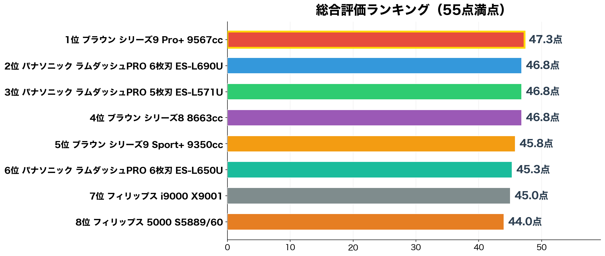 総合評価ランキング