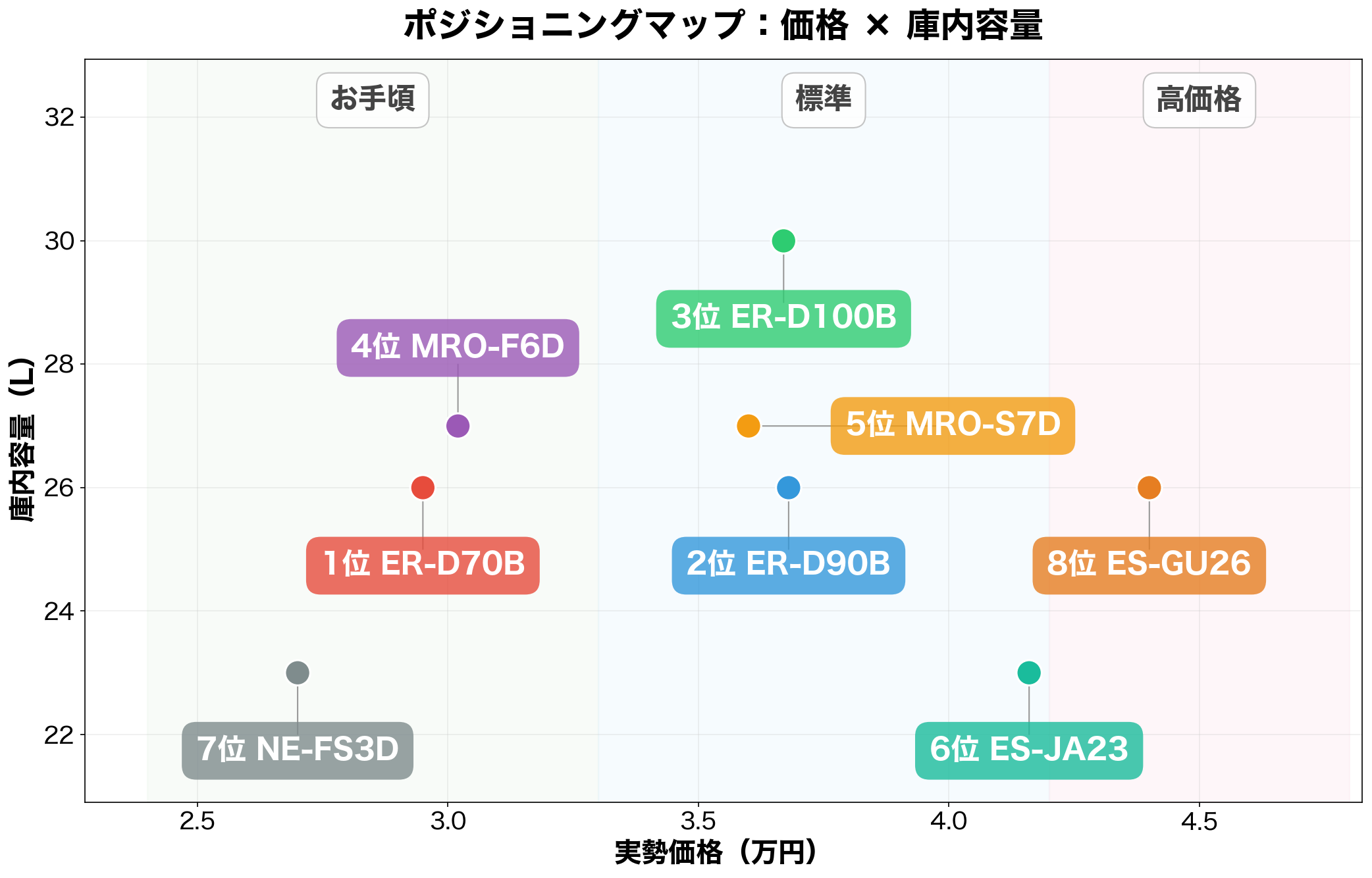 ポジショニングマップ:価格×庫内容量