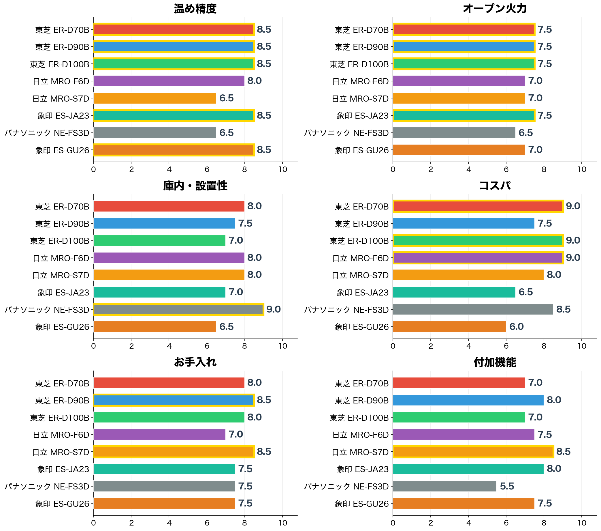 評価軸別スコア比較