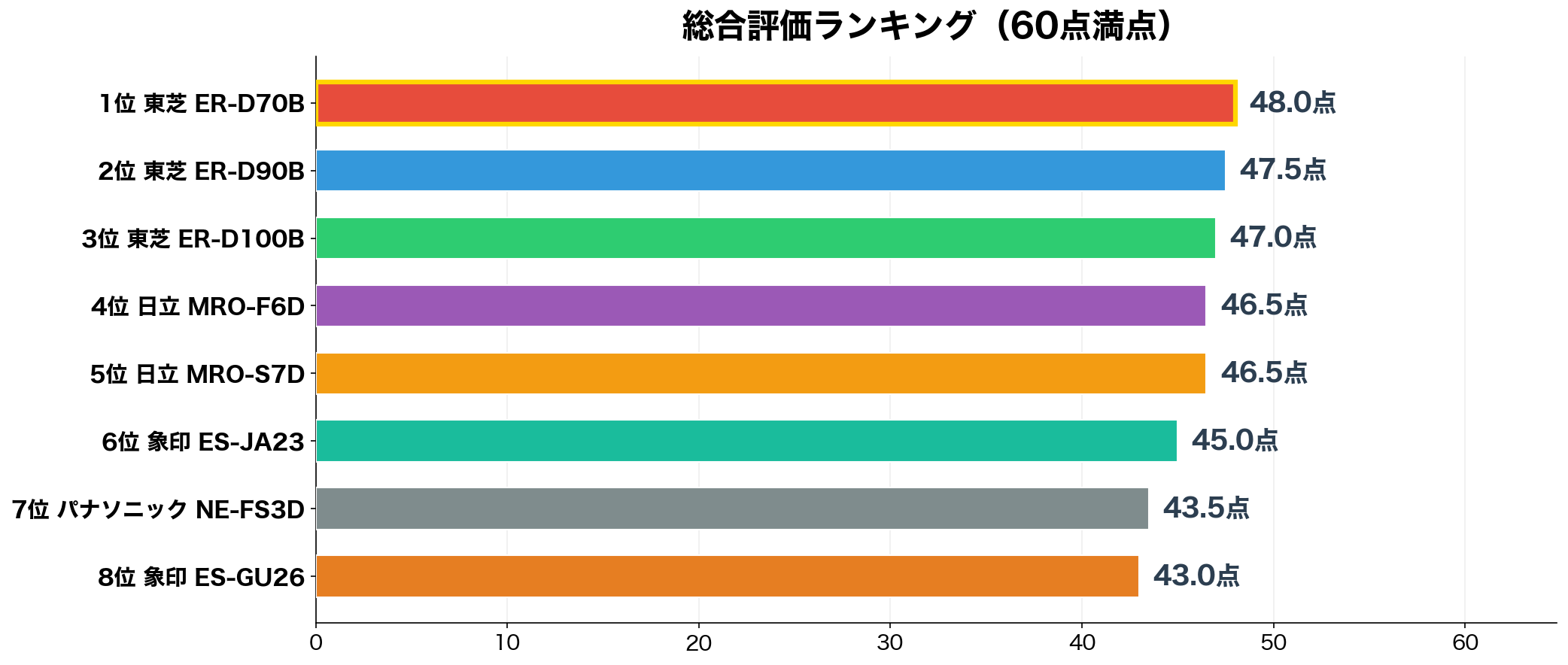 総合評価ランキング