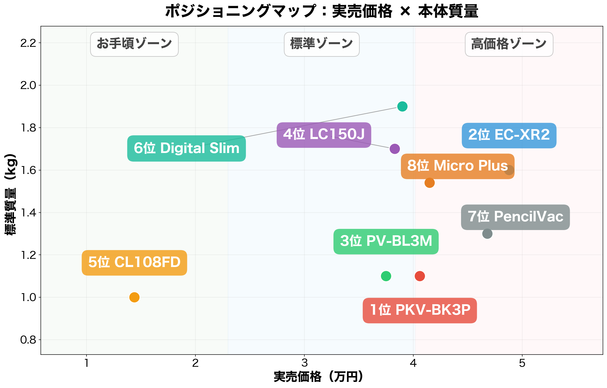 ポジショニングマップ:価格×重量