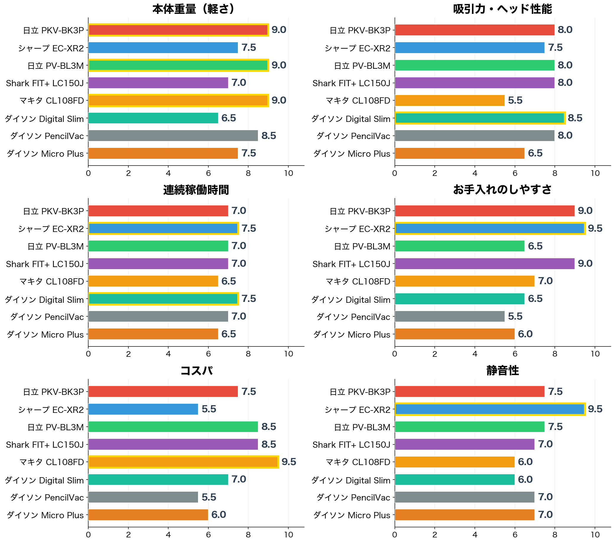 評価軸別スコア比較