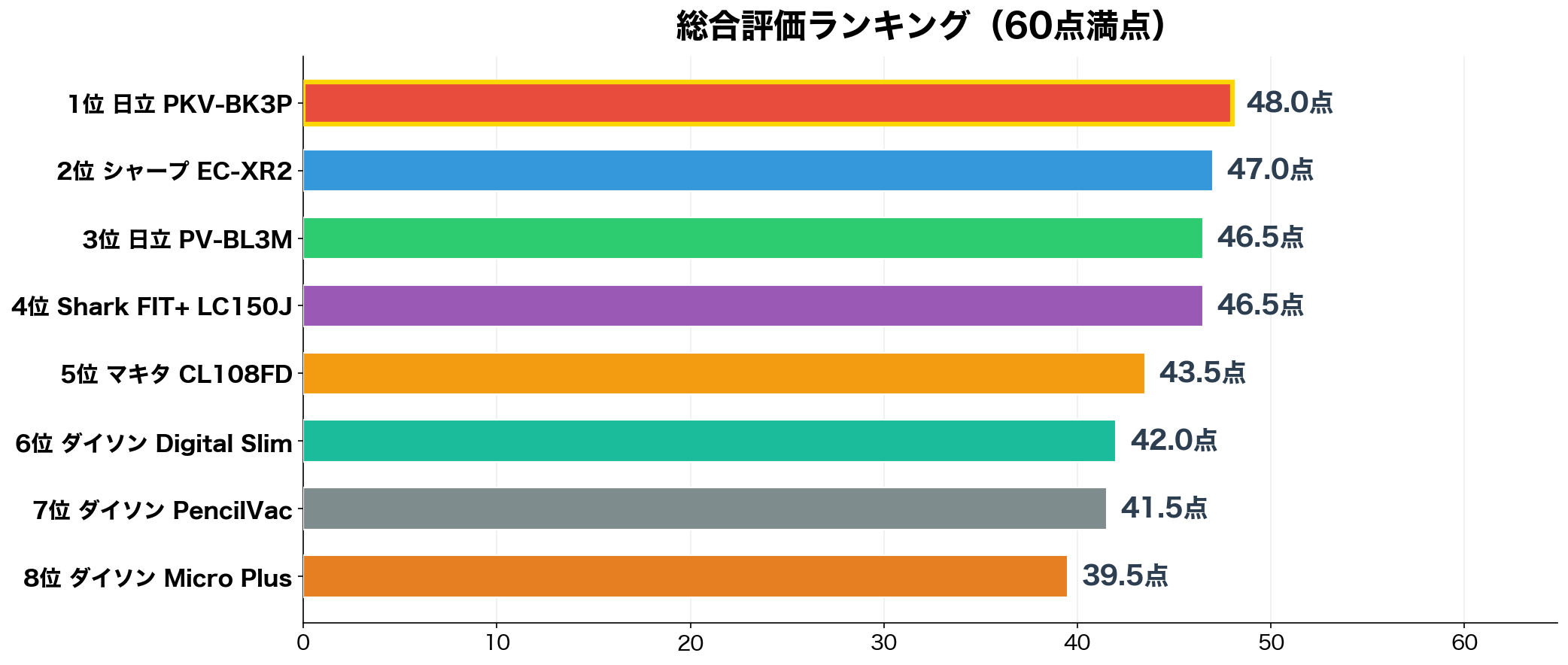 総合評価ランキング