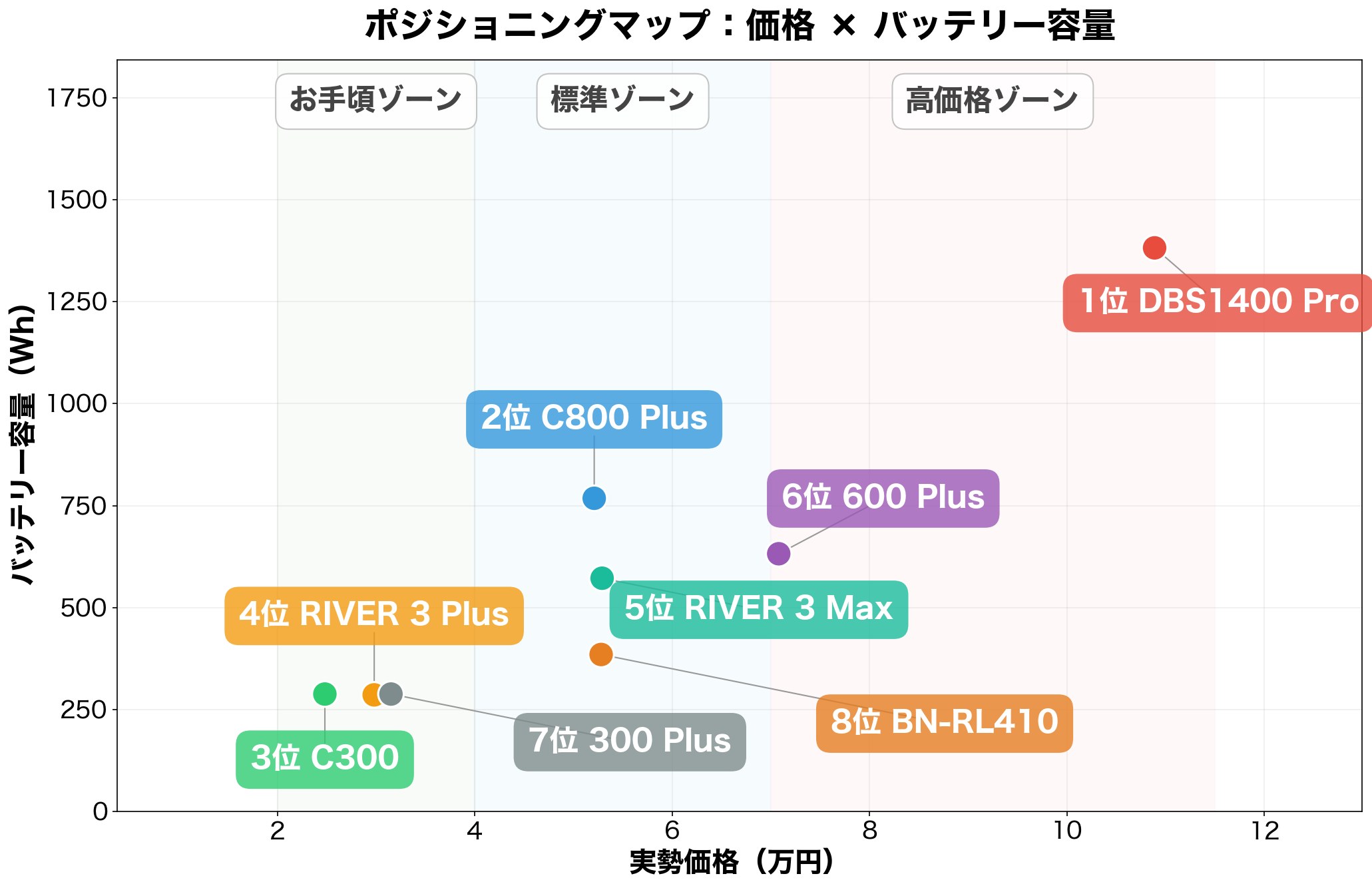 ポジショニングマップ：価格×容量