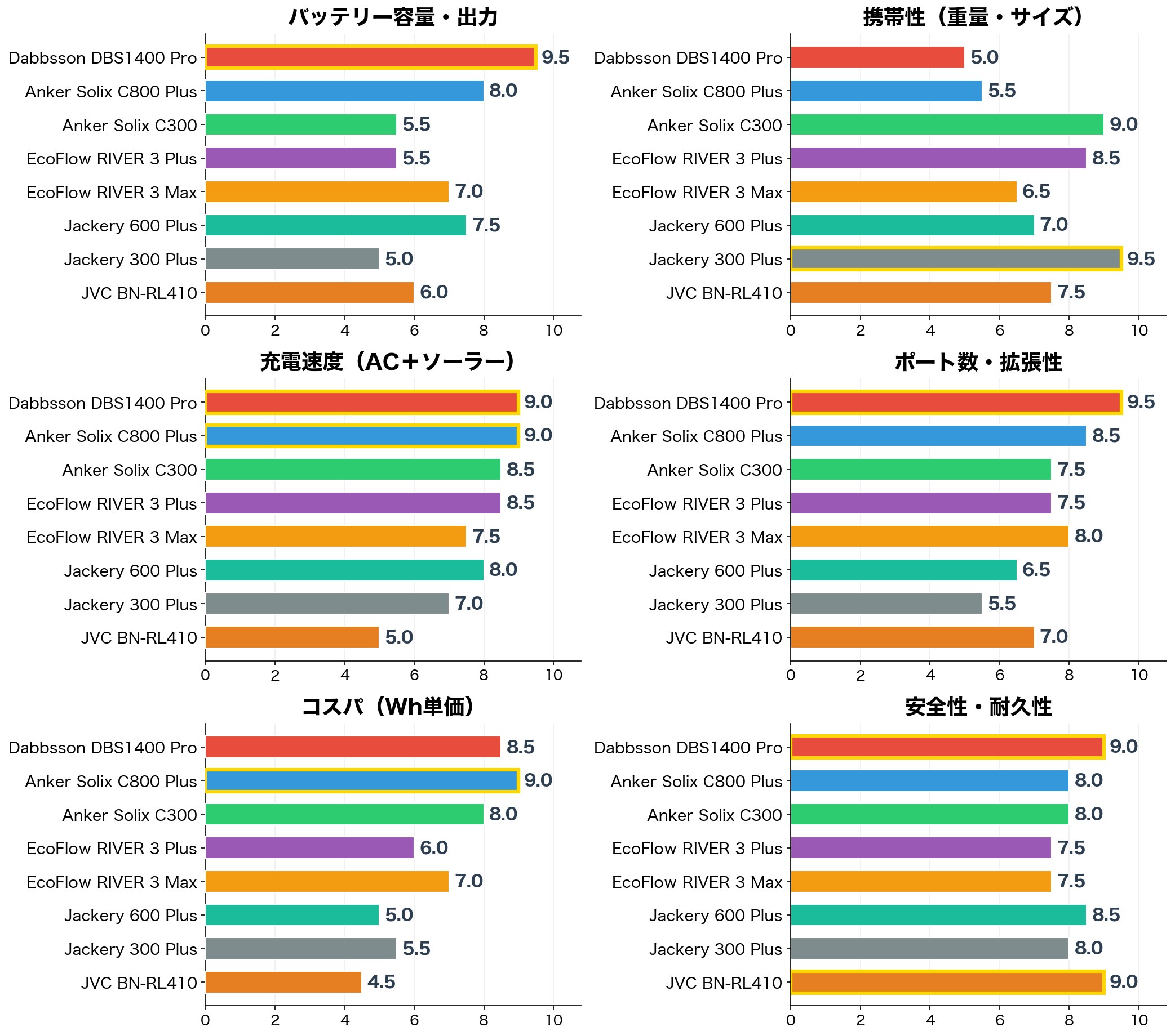 評価軸別スコア比較