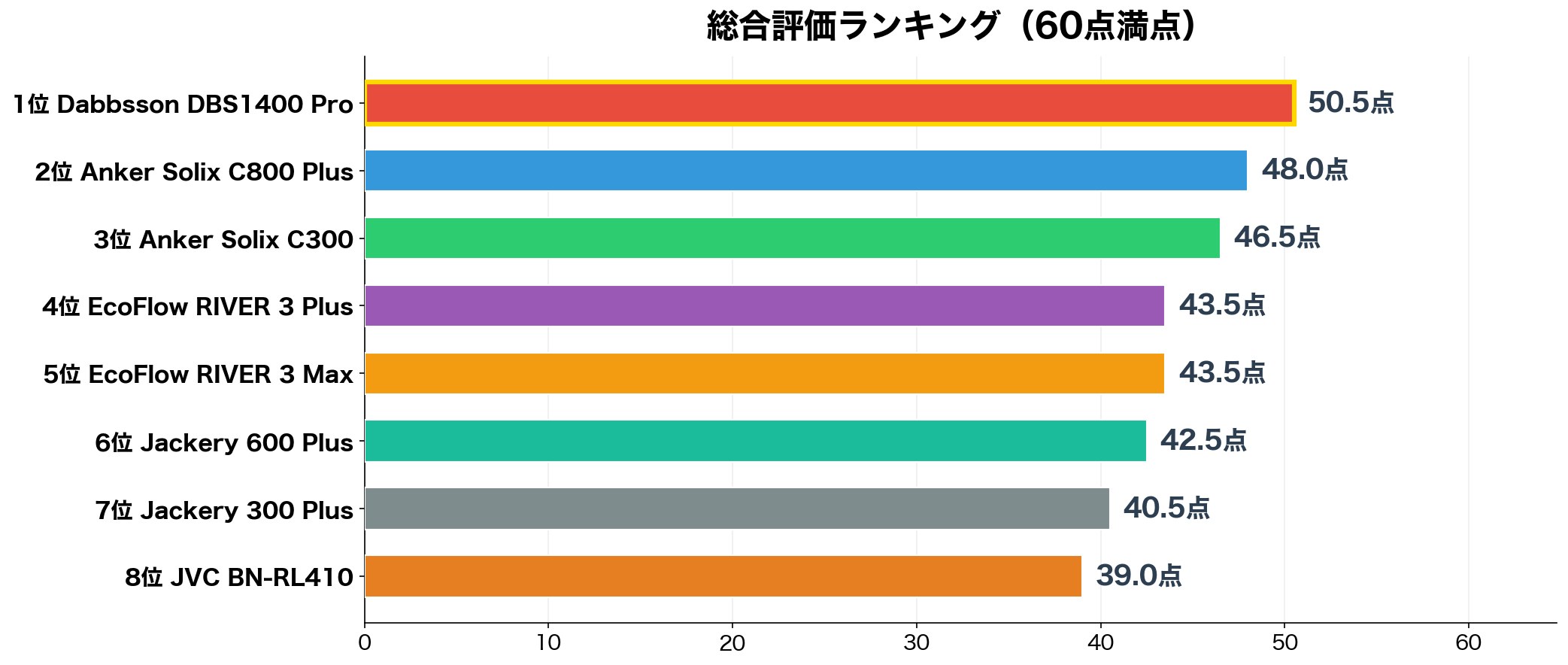 総合評価ランキング