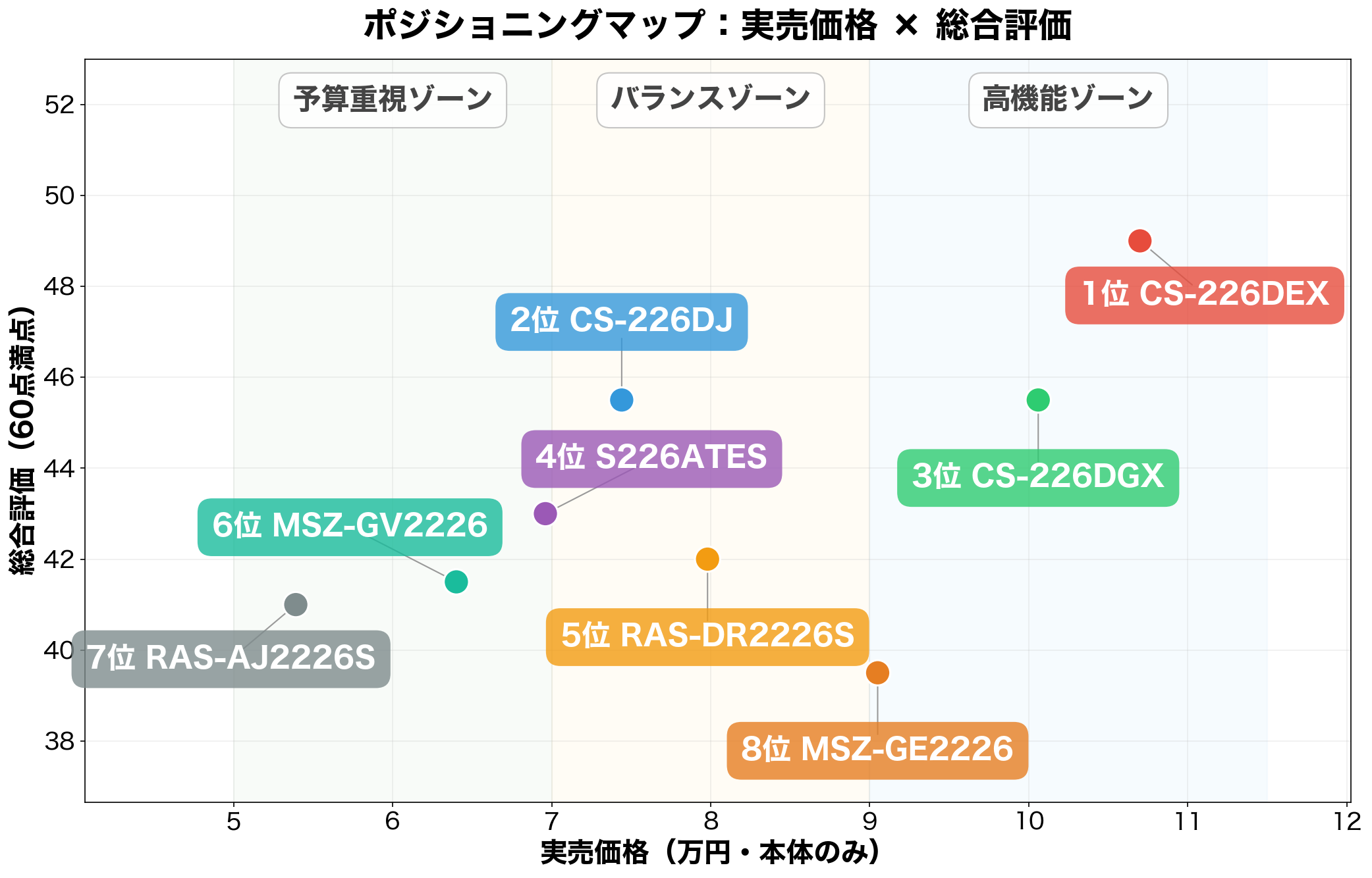 ポジショニングマップ:実売価格×総合評価