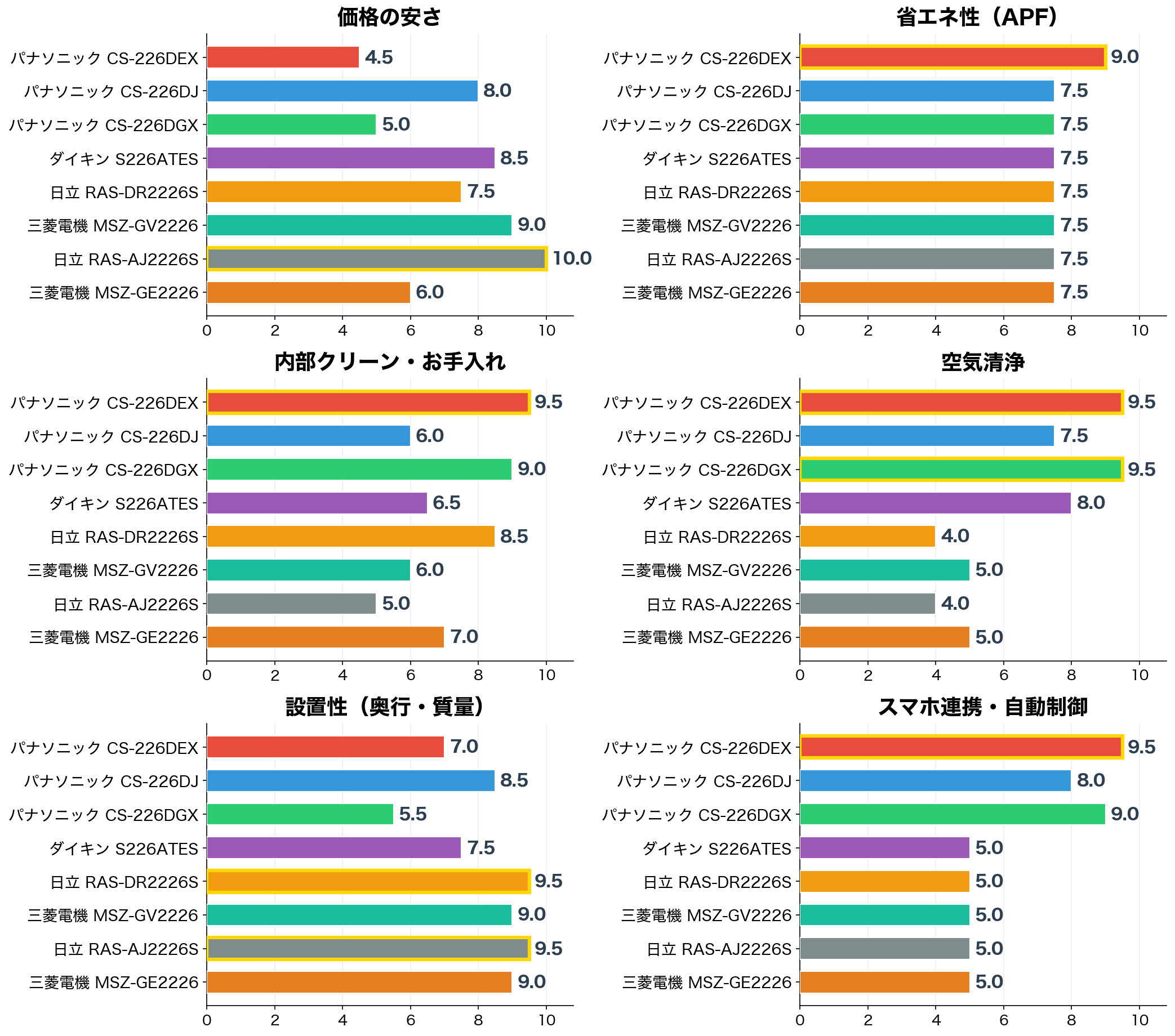 評価軸別スコア比較