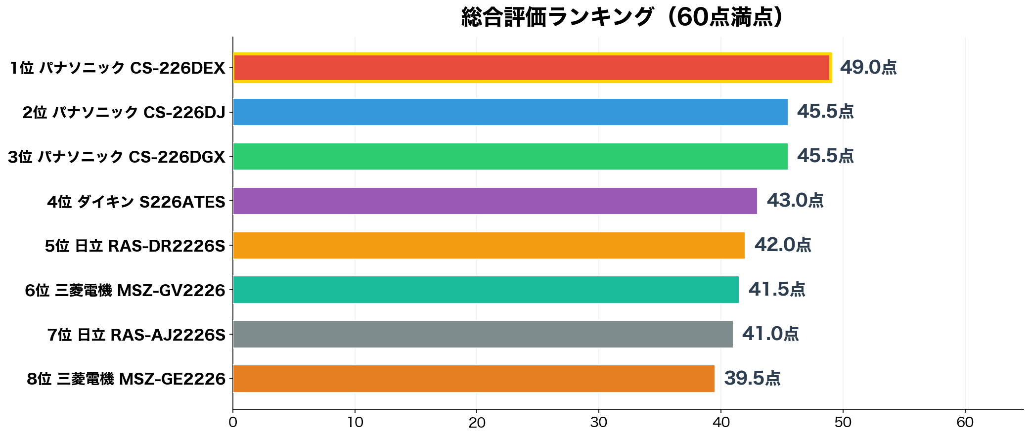総合評価ランキング