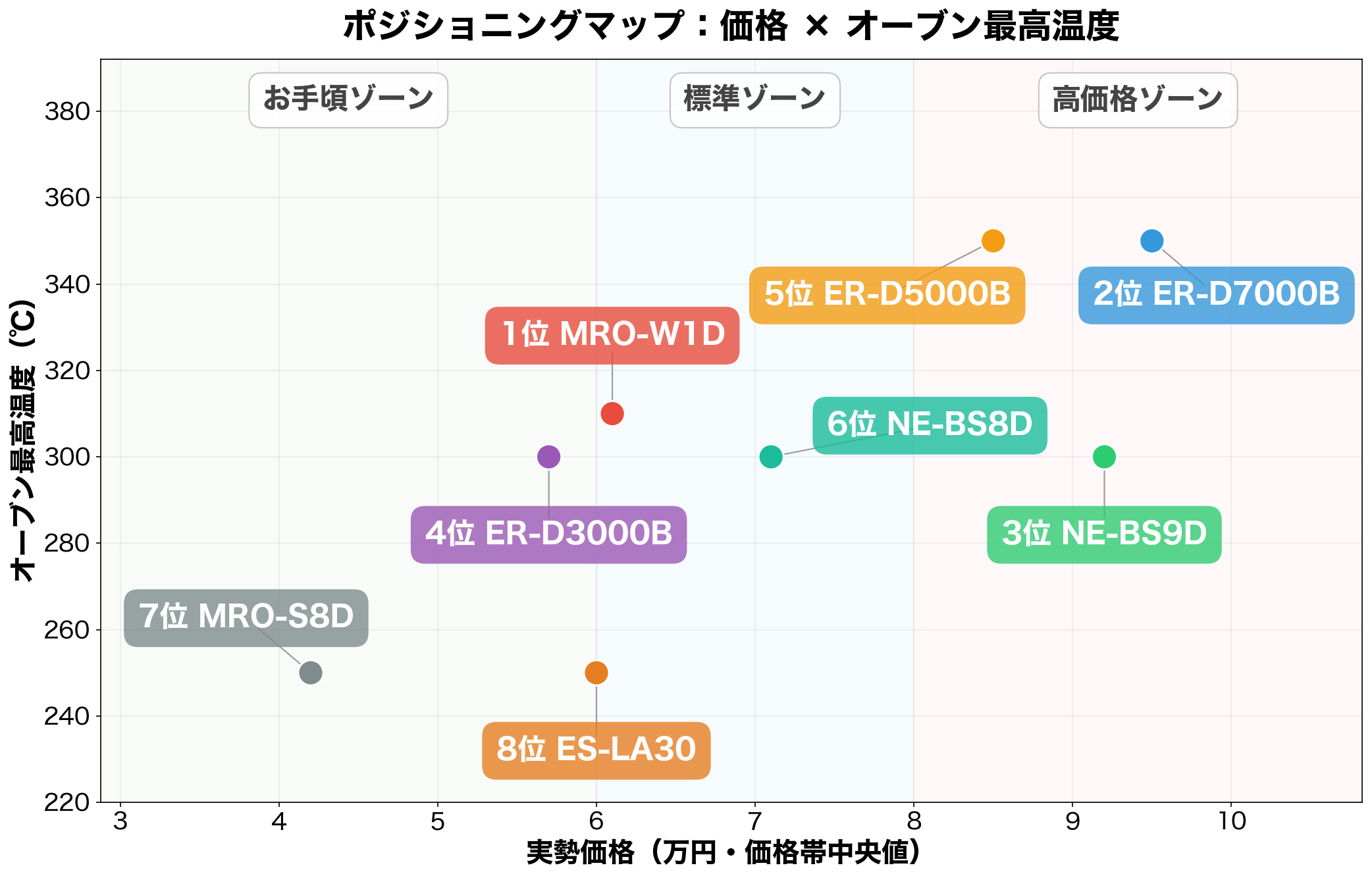 ポジショニングマップ:価格×オーブン最高温度