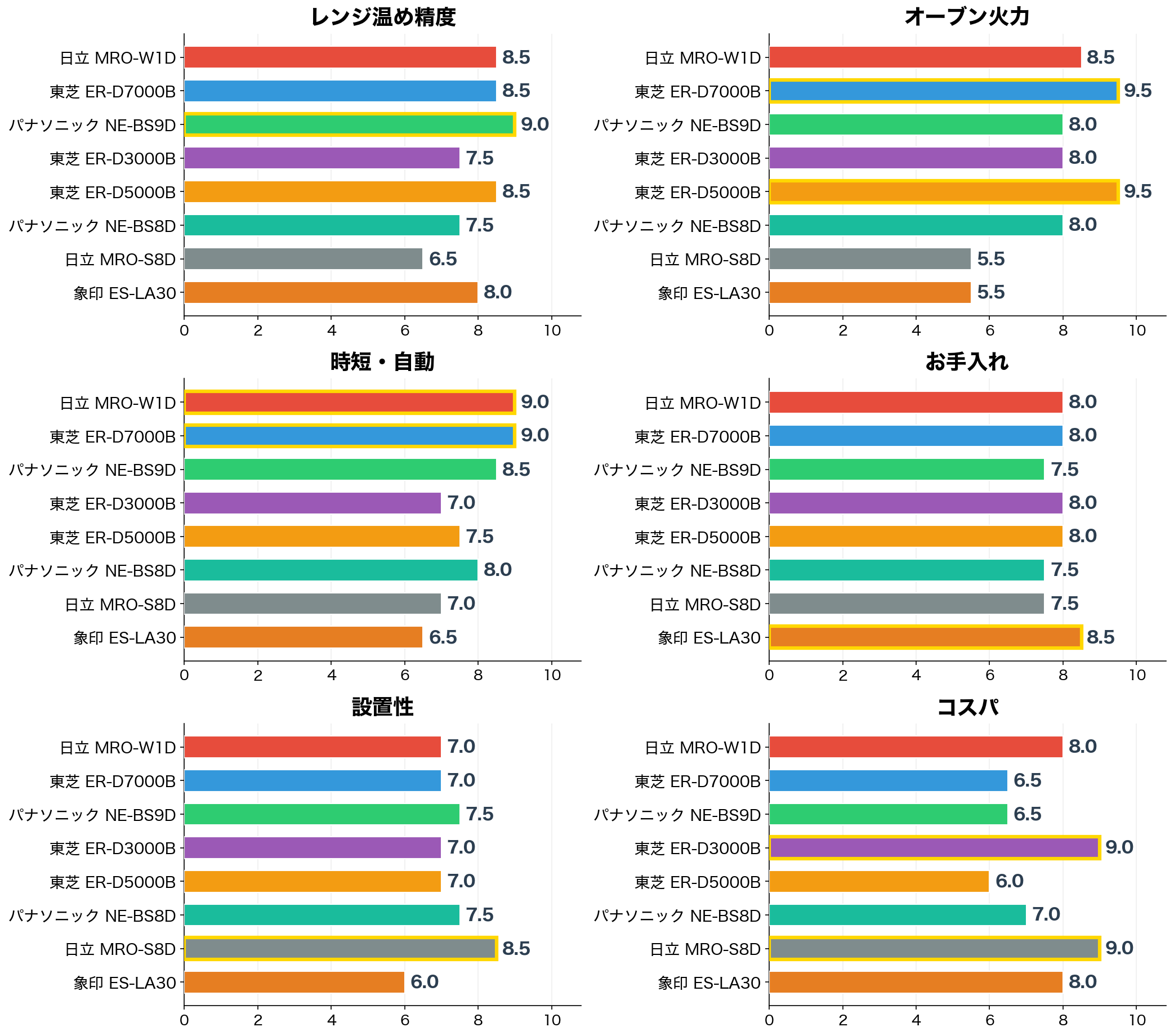 評価軸別スコア比較