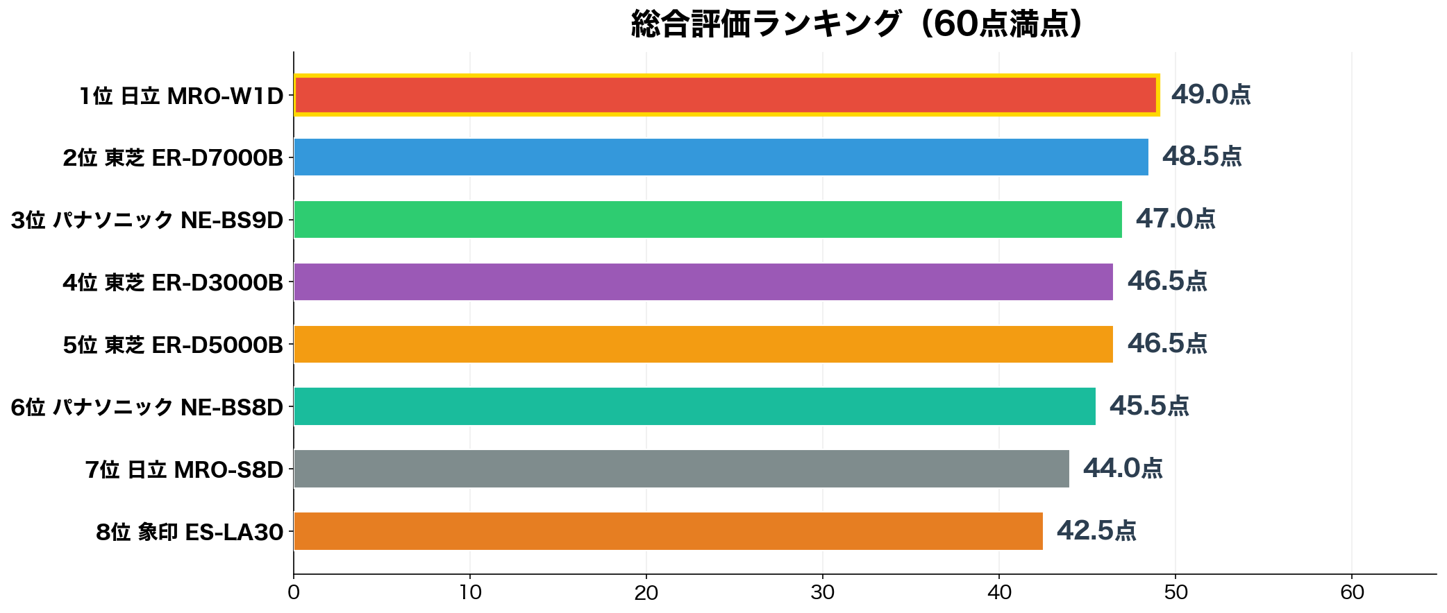 総合評価ランキング